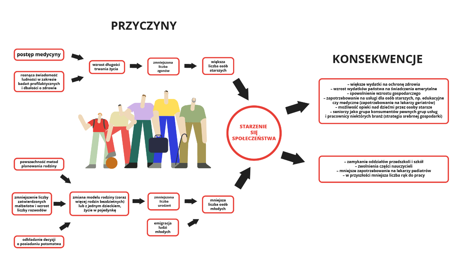 Grafika przedstawia przyczyny i konsekwencje starzenia się społeczeństwa. Na górze po lewej stronie widnieje czarny napis drukowanymi literami PRZYCZYNY. Pod nim w centralnym miejscu znajduje się grafika pięciu postaci symbolizujących różne etapy rozwoju człowieka; osoby różnią się między sobą wzrostem i kolorem ubrań, stoją dość blisko siebie, nie widać ich twarzy, widzimy tylko zarys sylwetek. Ilustracja jest w stylu prostej grafiki komputerowej. Od lewej: dziecko z podniesioną ręką w geście przywitania, starsze dziecko z piłką przytrzymywaną nogą, młody dorosły, dorosły z czarną teczką – najwyższy w grupie, niższy od niego o pół głowy mężczyzna z laską. Wokół grafiki rozrysowane są czerwone prostokątne ramki z poszczególnymi przyczynami starzenia się społeczeństwa. Ramki są ze sobą połączone za pomocą strzałek, które skierowane są w prawą stronę. U góry są to przyczyny prowadzące do większej liczby osób starszych, a na dole przyczyny prowadzące do mniejszej liczby osób młodych. Strzałki z obu tych ramek skierowane są w stronę czerwonego koła znajdującego się pośrodku ilustracji z napisem STARZENIE SIĘ SPOŁECZEŃSTWA. Od koła biegną dwie strzałki na zewnątrz w prawą stronę ilustracji i prowadzą do dwóch ramek znajdujących się po prawej stronie z informacjami o KONSEKWENCJACH takiego stanu rzeczy. Słowo KONSEKWENCJE znajduje się u góry po prawej stronie ilustracji, jest to napis czarny drukowanymi literami. Opis przyczyn starzenia się społeczeństwa. Postęp medycyny (ramka) i rosnąca świadomość ludności w zakresie badań profilaktycznych i dbałości o zdrowie (ramka) wpływa na wzrost trwania życia (ramka), co przekłada się na zmniejszony liczba zgonów (ramka), co decyduje z kolei o większej liczbie osób starszych (ramka). Drugi ciąg przyczyn rozpoczyna się od powszechności metod planowania rodziny (ramka), zmniejszenia liczby zatwierdzonych małżeństw i wzrostu liczby rozwodów (ramka) oraz odkładaniu decyzji o posiadaniu potomstwa (ramka). Te trzy przyczyny wpływają na zmianę modelu rodziny (coraz więcej rodzin bezdzietnych lub z jednym dzieckiem), życie w pojedynkę (ramka). Co przekłada się na zmniejszony liczba urodzeń (ramka), który wraz z emigracją ludzi młodych (osobna, niewynikająca z poprzednich ramka) decyduje o mniejszej liczbie osób młodych. Konsekwencjami starzenia się społeczeństwa są: 1. ramka – większe wydatki na ochronę zdrowia, wzrost wydatków państwa na świadczenia emerytalne, spowolnienie wzrostu gospodarczego, zapotrzebowanie na usługi dla osób starszych, np. edukacyjne czy medyczne (zapotrzebowanie na lekarzy geriatrów), możliwość opieki nad dziećmi przez osobę starszą, seniorzy jako grupa konsumentów pewnych grup usług i pracownicy niektórych branż (strategia srebrnej gospodarki). 2 ramka to: zamykanie oddziałów przedszkoli i szkół, zwolnienie części nauczycieli, mniejsze zapotrzebowanie na lekarzy geriatrów, w przyszłości mniejsza liczba rąk do pracy.