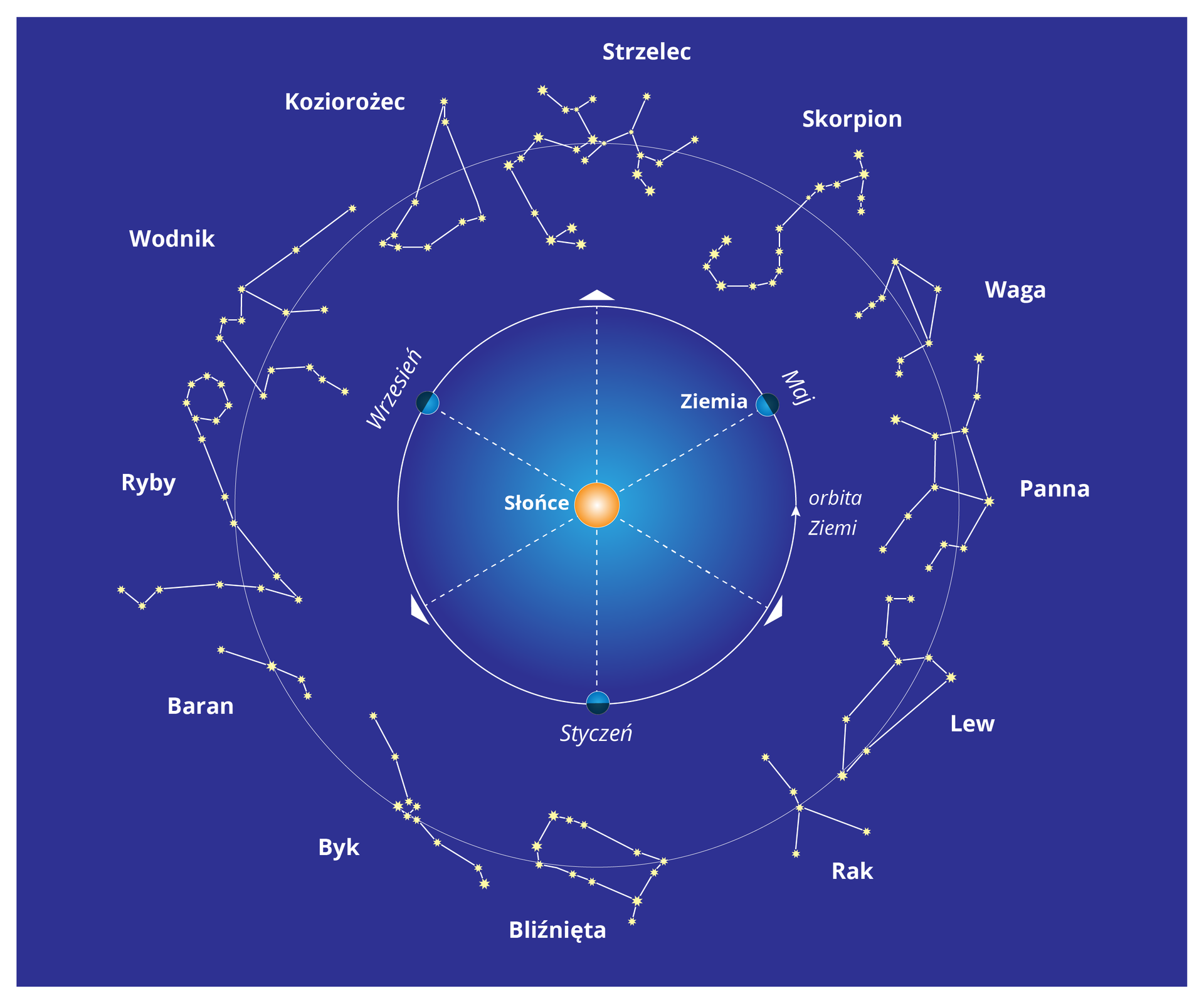 Ilustracja prezentuje zodiak. W środku ilustracji znajduje się Słońce. Dookoła niego okrąg podzielony na sześć równych części. Na zewnątrz większy okrąg na którym narysowano gwiazdozbiory poszczególnych znaków zodiaku.