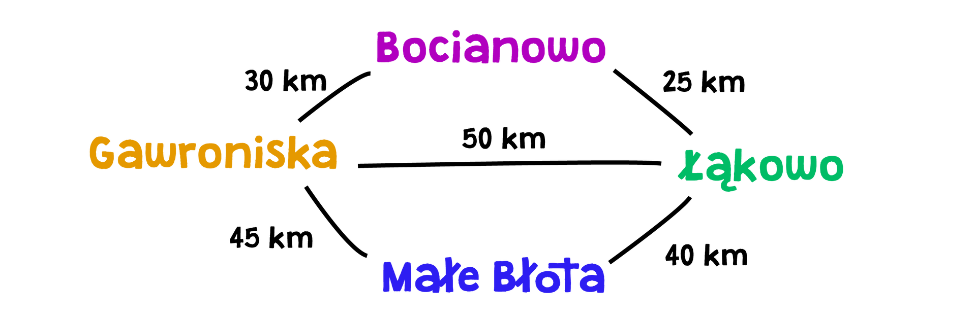Ilustracja przedstawia nazwy miast i odległości między nimi. Od Bocianowa do Gawronisk jest 30 km. Od Bocianowa do Łąkowa jest 25 km. Od Gawronisk do Łąkowa jest 50 km. Od Gawronisk do Małych Błot jest 45 km. Od Łąkowa do Małych Błot jest 40 km.