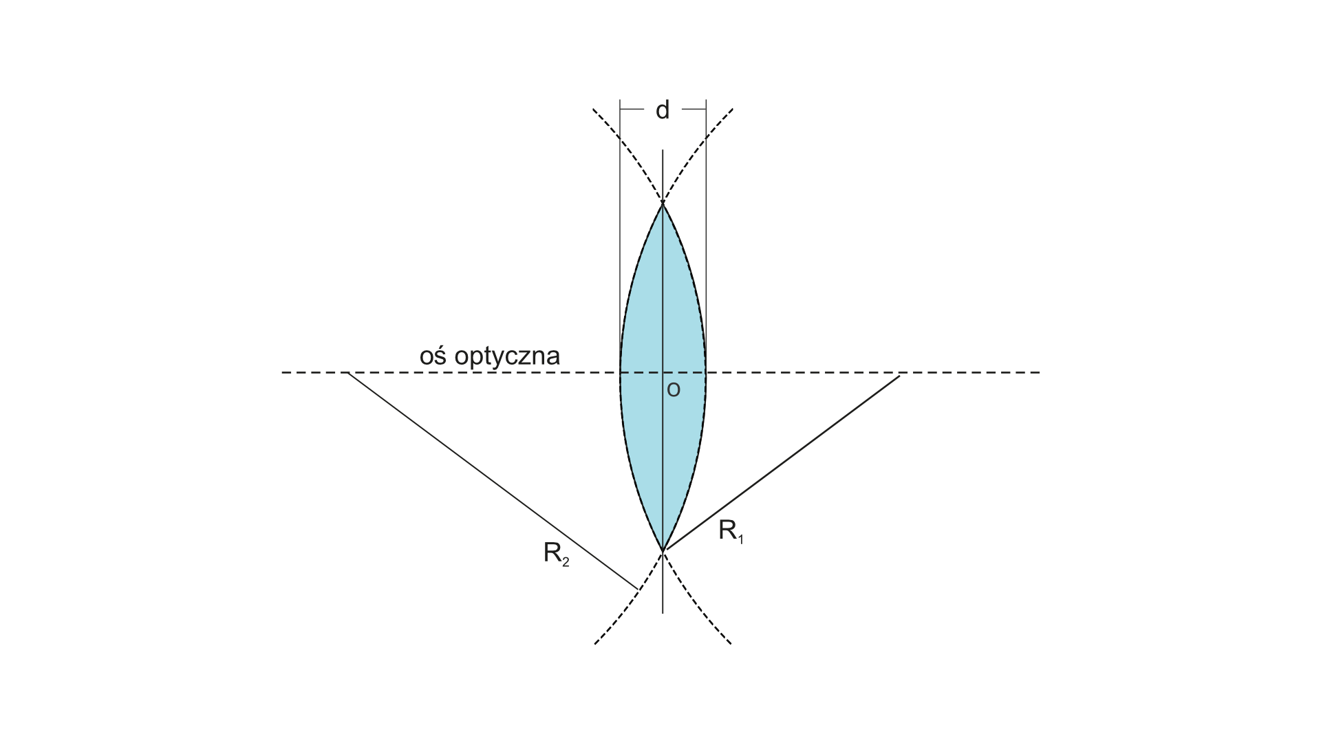 Ilustracja przedstawia przekrój soczewki dwuwypukłej na białym tle. Na rysunku zaznaczono prostą poziomą, będącą główną osią optyczną. Na niej wyznaczono dwa punkty będące środkami okręgów o różnych promieniach. Okręgi te przecinają się w dwóch punktach. Pomiędzy tymi punktami poprowadzono odcinek. Punkt przecięcia tego odcinka z główną osią optyczną soczewki jest środkiem tej soczewki. Odcinek ten dodatkowo jest prostopadły do głównej osi optycznej.