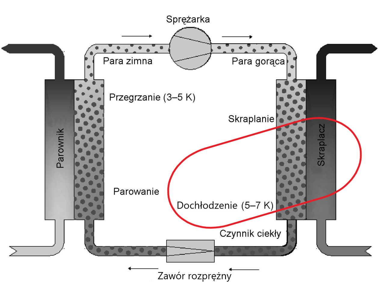 Grafika przedstawia dochłodzenie w układzie chłodniczym. Po lewej stronie rysunku znajduje się parownik w kształcie wydłużonego prostokąta. To w nim następuje parowanie czynnika chłodniczego, co zaznaczono szarym polem z ciemniejszymi kropkami. Przy parowniku mierzy się przegrzanie, które jest oznaczone na rysunku podpisem: Przegrzanie, 3‑5 kelwinów. Od parownika, przewodem skierowanym w prawą stronę, do sprężarki przedostaje się para zimna, co zaznaczono strzałką. Sprężarka jest przedstawiona za pomocą symbolu: koła z dwiema liniami przecinającymi je ukośnie. Od sprężarki w prawo, zgodnie z kierunkiem strzałki, przepływa sprężona para gorąca i trafia do skraplacza, który na rysunku oznaczony jest podobnie jak parownik: jako wydłużony prostokąt, w którym skraplanie przedstawione jest jako ciemne kropki na szarym tle. W skraplaczu mierzy się dochłodzenie, w miejscu, które na rysunku zostało oznaczone czerwoną obwódką i podpisem: Dochłodzenie 5‑7 kelwinów. Ze skraplacza, w lewo, zgodnie z kierunkiem strzałki czynnik chłodniczy w postaci ciekłej przepływa do zaworu rozprężnego. Zawór jest przedstawiony symbolem graficznym: prostokątem, który przecinają dwie ukośne linie. Przez zawór rozprężny czynnik chłodniczy z powrotem trafia do parownika i cykl chłodniczy powtarza się.