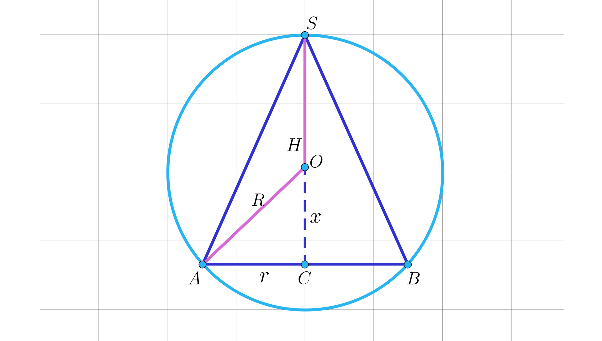 Na ilustracji przedstawiono trójkąt równoramienny ABS, który wpisano w okrąg o środku w punkcie O. Z wierzchołka S opuszczono wysokość trójkąta, przechodzącą przez punkt O, której spodek leży w punkcie C na podstawie AB. Punkt O połączono z wierzchołkiem A oraz S. Długość odcinka AO oznaczono wielką literą R, odcinka OC literą x, oraz długość odcinka AC oznaczono małą literą r.