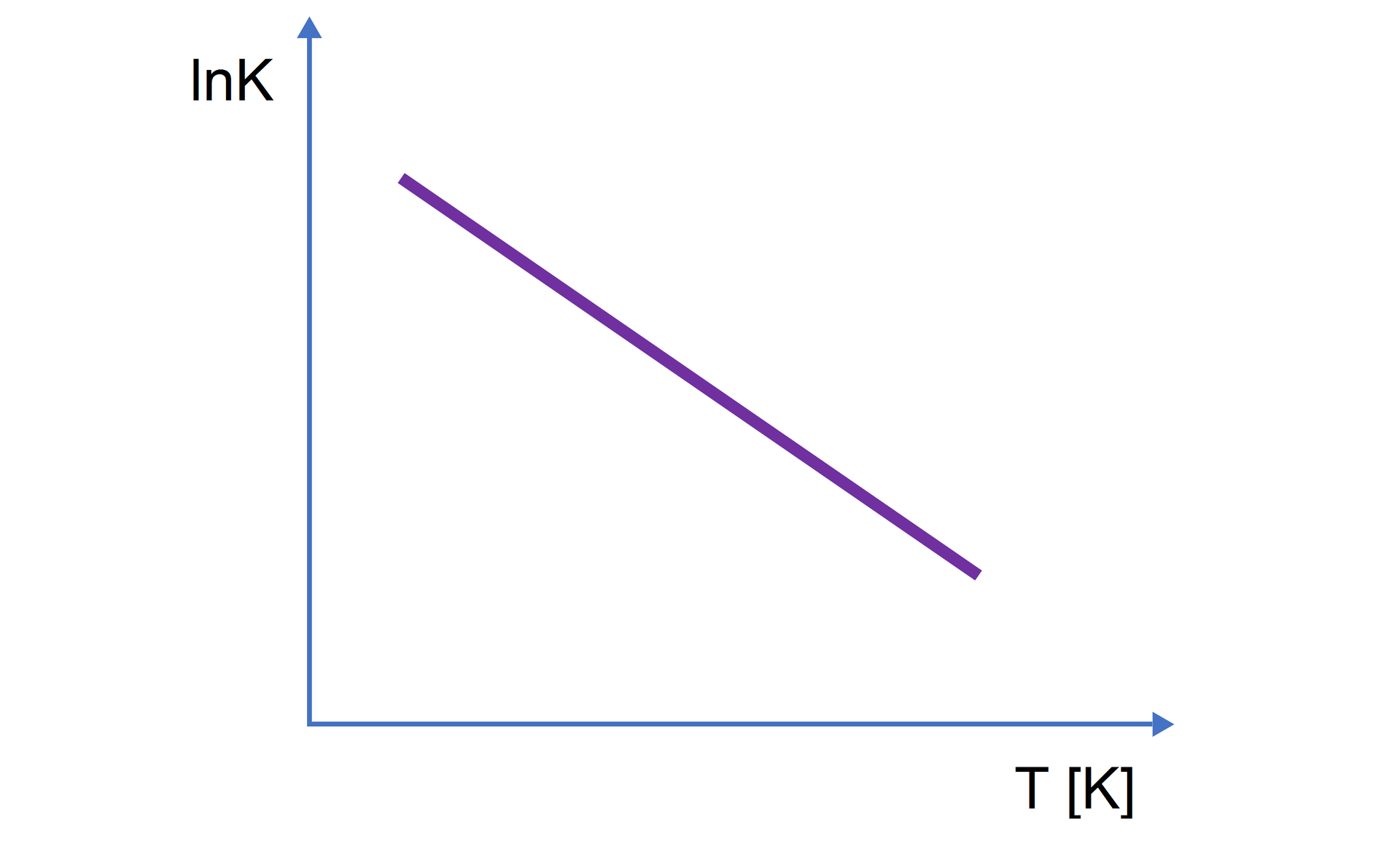 Wykres przedstawia zależność logarytmu naturalnego ze stałej K na osi Y od temperatury na osi X. Na wykresie znajduje się fioletowa linia prosta. Wraz ze wzrostem temperatury obniża się wartość logarytmu ze stałej równowagi K.