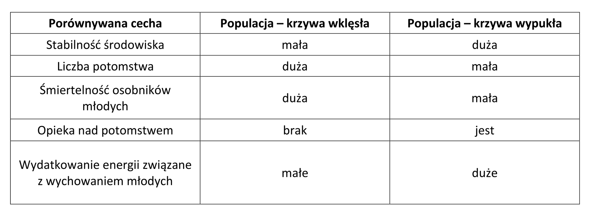 W tabeli zawarto porównywaną cechę, populację - krzywa wklęsła, populację - krzywa wypukła. 1. Porównywana cecha: stabilność środowiska, populacja - krzywa wklęsła - mała, populacja - krzywa wypukła - duża., 2. Porównywana cecha: ilość potomstwa, populacja - krzywa wklęsła - duża, populacja - krzywa wypukła - mała., 3. Porównywana cecha: śmiertelność osobników młodych, populacja - krzywa wklęsła - duża, populacja - krzywa wypukła - mała., 4. Porównywana cecha - opieka nad potomstwem, populacja - krzywa wklęsła - brak, populacja - krzywa wypukła - jest., 5. Porównywana cecha - wydatkowanie energii związane z wychowaniem młodych, populacja - krzywa wklęsła - małe, populacja - krzywa wypukła - duże.    