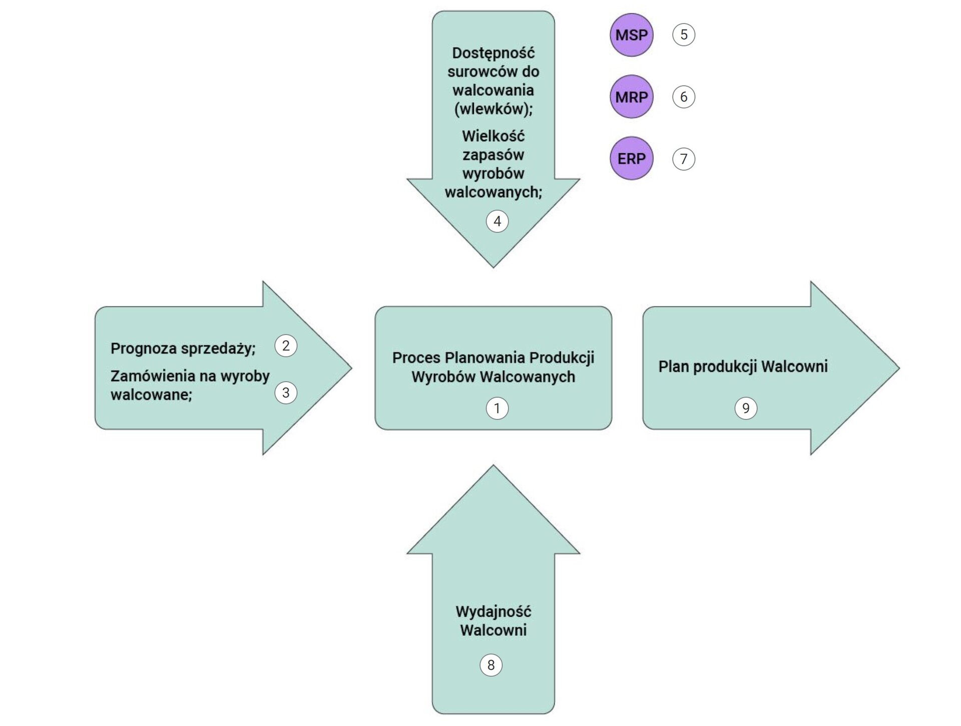 Ilustracja przedstawia elementy planszy interaktywnej. Na samej górze obrazka widoczne są okrągłe przyciski. Pierwszy z nich to ikona przekreślonego oka służąca do ukrywania widoku. Kolejne, idąc od lewej strony, są numery od 1 do 9. Przyciski mają białe tło i czarny kolor czcionki. Poniżej przycisków, przedstawione są elementy planszy interaktywnej. 