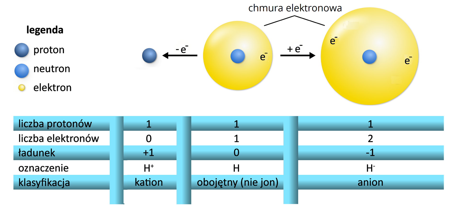 Ilustracja przedstawia strukturę elektronową kationu wodoru, cząsteczki obojętnej i anionu ha minus oraz tabelę charakteryzującą je. Na środku schematu znajduje się atom wodoru: jeden proton symbolizowany przez niebieską kulkę, oraz jeden elektron e minus w chmurze elektronowej, będącej żółtą kulą wokół jądra. Po lewej stronie znajduje się strzałka w lewo prowadząca do niebieskiej kulki, będącej protonem, a nad strzałką umieszczono napis minus e minus. Po prawej stronie atomu wodoru znajduje się strzałka w prawo prowadząca do niebieskiej kulki, będącej protonem, otoczonej chmurą elektronowa w obrębie której znajdują się dwa elektrony, a nad strzałką umieszczono napis plus e minus. Zawartość tabeli: dla protonu: liczba protonów: 1, liczba elektronów: zero, ładunek: plus jeden, oznaczenie ha plus, klasyfikacja: kation. Dla atomu wodoru: liczba protonów: 1, liczba elektronów: 1, ładunek: zero, oznaczenie ha, klasyfikacja: obojętny, nie jon. Dla anionu wodorkowego: liczba protonów: 1, liczba elektronów: dwa, ładunek: minus jeden, oznaczenie ha minus, klasyfikacja: anion.