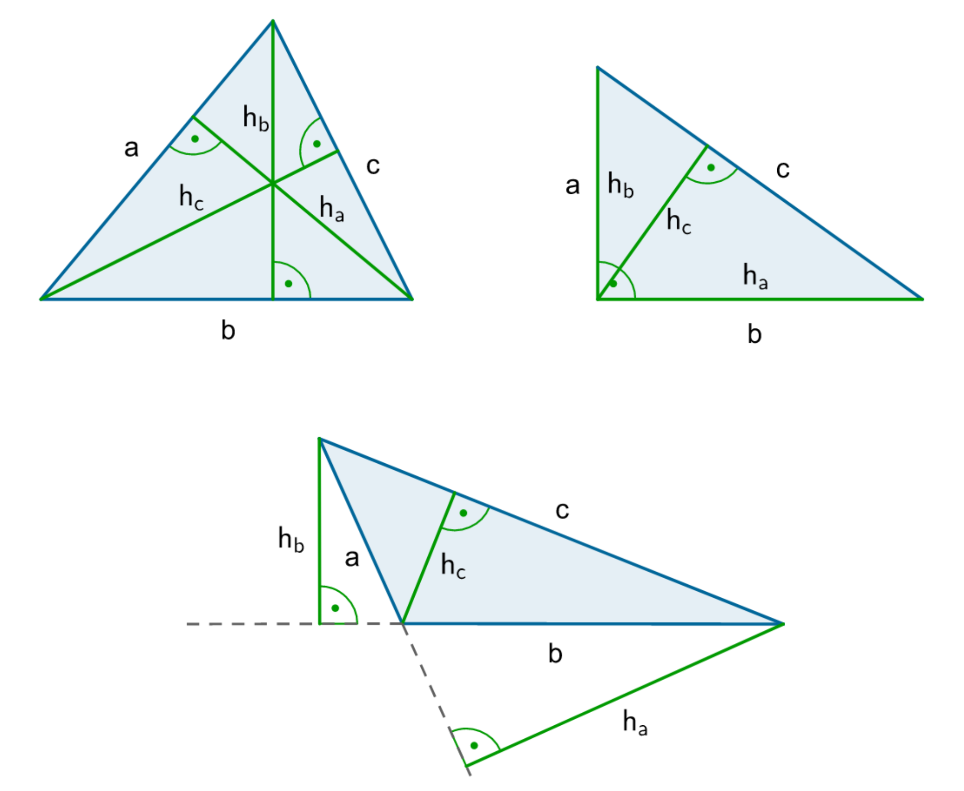 Rysunek trójkąta ostrokątnego, trójkąta prostokątnego i trójkąta rozwartokątnego o bokach a, b, c. W każdym poprowadzone trzy wysokości. W trójkącie ostrokątnym wysokość z indeksem dolnym a opuszczona na bok a, wysokość z indeksem dolnym b poprowadzono na bok b oraz wysokość z indeksem dolnym c poprowadzono na bok c. Wszystkie wysokości w trójkącie ostrokątnym znajdują się wewnątrz trójkąta.  W trójkącie prostokątnym wysokość z indeksem dolnym b pokrywa się z przyprostokątną długości a a wysokość z indeksem dolnym a pokrywa się z przyprostokątną b.  Wysokość z indeksem dolnym c w tym trójkącie znajduję się wewnątrz trójkąta i opuszczona jest na bok c. W trójkącie rozwartokątnym wysokość z indeksem dolnym a znajduje się pod obszarem trójkąta. Wysokość ta jest opuszana na prostą zawierającą krawędź a. Podobnie jest z wysokością z indeksem dolnym b znajduje się ona poza obrysem trójkąta i jest opuszczona na prostą zawierającą bok b.  Wysokość z indeksem dolnym c znajduje się wewnątrz trójkąta i jest opuszana na bok c.
