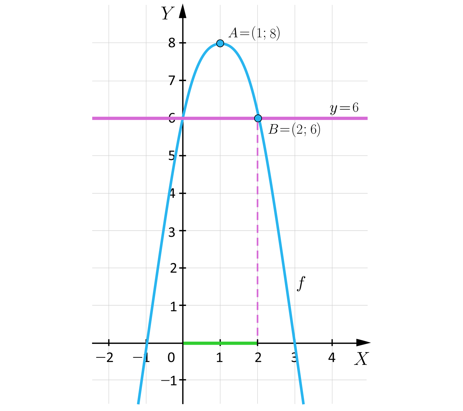 Ilustracja przedstawia układ współrzędnych z poziomą osią x od minus 2 do 4 i pionową osią y od minus 1 do osiem. W układzie zaznaczono wykres funkcji f o kształcie paraboli, której ramiona są skierowane do dołu. Wierzchołek tej paraboli znajduje się w punkcie A o współrzędnych nawias jeden średnik osiem zamknięcie nawiasu. Prawe ramię paraboli przechodzi przez punkt B o współrzędnych nawias dwa średnik sześć zamknięcie nawiasu. W układzie zaznaczono również poziomą prostą o współrzędnych y=6, przechodzi ona przez punkt B. Z punktu B poprowadzono pionowy odcinek prowadzący do osi x. Na osi x zaznaczono obszar od zero do dwóch.