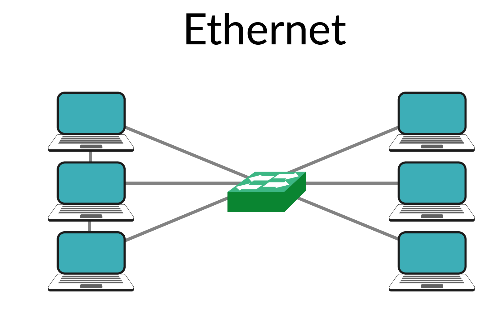 Ilustracja składająca się z dwóch części. Po lewej topologia Token Ring. Do trzech urządzeń sieciowych przyłączono po trzy komputery. Urządzenia sieciowe natomiast połączono tak, że linie połączeń tworzą trójkąt. Po prawej topologia Ethernet. Na środku znajduje się przełącznik, który połączono z sześcioma komputerami. 