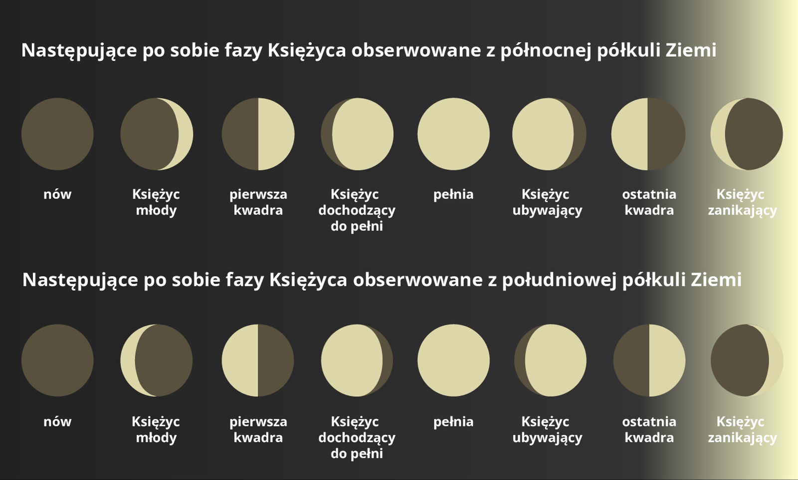 Ilustracja przedstawia następujące po sobie fazy Księżyca obserwowane z północnej i południowej półkuli Ziemi. Górna część ilustracji przedstawia fazy księżyca widziane z półkuli północnej. Osiem następujących po sobie faz księżyca. Od lewej: nów - cała tarcza jest zacieniona, Księżyc młody - zacieniona jest większa część prawej strony księżyca, pierwsza kwadra - zacieniona jest prawa połowa tarczy, Księżyc dochodzący do pełni - zacieniona jest mniejsza część tarczy z prawej strony, pełnia - cała tarcza jest rozświetlona, Księżyc ubywający - zacieniona jest mniejsza cześć tarczy z lewej strony, ostatnia kwadra zacioiona jest prawa połowa tarczy, Księżyc zanikający - zacieniona jest większa część tarczy z lewej strony. Pierwsza faza jest zaciemniona. Kolejna rozświetla się od prawej strony w jednej trzeciej. W trzeciej fazie Księżyc jest w połowie rozświetlony od prawej storny. Następnej fazie w dwóch trzecich. Pełnia ukazuje w całości rozświetlony Księżyc. Księżyc ubywający to rozświetlenie Księżyca w dwóch trzecich od lewej strony. Ostatnia kwadra to oświetlenie lewej połowy Księżyca a Księżyc zanikający od lewej strony jedna trzecia Księżyca jest oświetlona. Poniżej przedstawiono następujące po sobie fazy Księżyca obserwowane z południowej półkuli Ziemi. Nów - Księżyc nie jest oświetlony, Księżyc młody to oświetlenie Księzyca w jednej trzeciej od lewej strony. Pierwsza kwadra została przedstawiona jako w połowie oświetlony Księżyc z lewej strony. Księżyc dochodzący do pełni to oświetlenie Księżyca w dwóch trzecich od lewej strony. W pełni całość Księżyca została oświetlona. Księżyc ubywający - Księżyc oświetlony w dwóch trzecich od prawej strony. Ostatnia kwadra została przedstawiona jako Księżyc oświetlony w połowie z prawej strony. Księżyc zanikający to oświetlenie Księżyca w jednej trzeciej od prawej strony. Tło Ilustracji jest czarne.