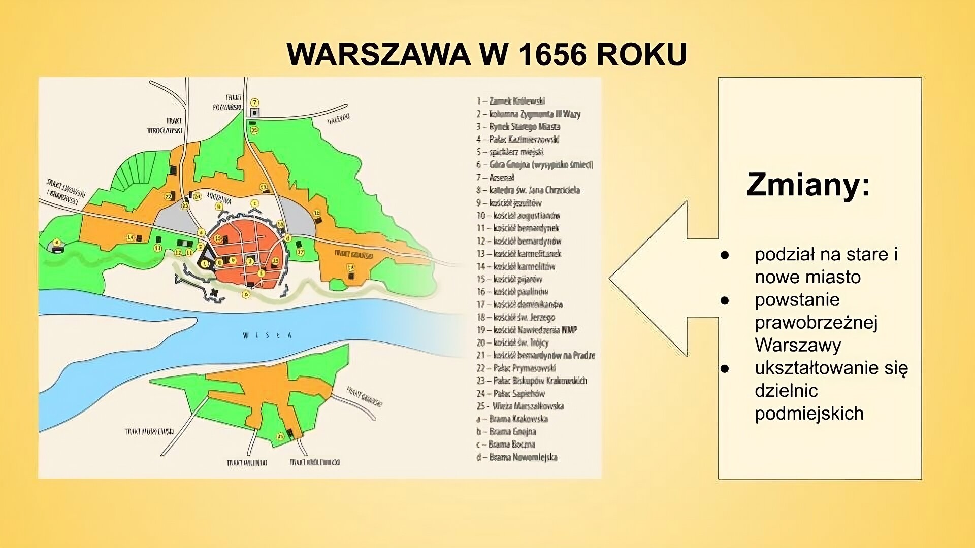 Slajd przedstawia plan Warszawy z 1656 roku z wydzieleniem Starego i Nowego Miasta oraz Pragi na prawym brzegu Wisły. Do miasta prowadzi osiem dróg: Trakt Królewski biegnący do Krakowa i Lwowa na południu (po lewej stronie mapy), Trakt Wrocławski i Poznański na zachodzie (u góry mapy), Trakt Gdański  na północy (po prawej stronie mapy), biegnący zarówno na lewym, jak i na prawym brzegu Wisły oraz odchodzące na wschód: Trakt Królewiecki, Wileński i Moskiewski (u dołu mapy). Miasto było obwarowane jedynie na lewym brzegu Wisły Wałem Zygmuntowskim oraz murami Starego Miasta. Reprezentacyjną ulicą było Krakowskie Przedmieście na Trakcie Królewskim od Pałacu Kazimierzowskiego do Zamku Królewskiego. Tu znajdowały się kościoły karmelitów i karmelitanek, bernardynów i bernardynek oraz Brama Krakowska przy kolumnie Zygmunta III Wazy. Z Placu Zamkowego odchodziła przy Bramie Krakowskiej ulica Senatorska, która na Trakcie Wrocławskim przechodziła w Kozią. Krzyżowała się ona poza murami Starego Miasta z ulicą Miodową, gdzie swoje pałace mieli dostojnicy kościelni – Prymas i biskupi krakowscy oraz ród Sapiehów. Na północy ulica Miodowa krzyżowała się przy kościele pijarów z ulicą Szeroką, która na Trakcie Poznańskim przechodziła w Błońską, biegnącą na zachód do Arsenału i Nalewek. Tam znajdował się kościół brygidek pod wezwaniem św. Trójcy. Na wschodzie ulica Szeroka dochodziła do Nowomiejskiej, biegnącej w stronę Nowego Miasta z kościołem parafialnym Nawiedzenia Najświętszej Maryi Panny oraz kościołem św. Jerzego. Przy Bramie Nowomiejskiej, która prowadziła do Starego Miasta poza murami znajdował się kościół pijarów i dominikanów. W obrębie Starego Miasta ulica Nowomiejska dochodziła do Rynku z ratuszem, a dalej biegła jako Świętojańska z uwagi na patrona głównej świątyni Warszawy. Przy niej znajdował się także kościół jezuitów. Równoległą ulicę stanowiła Piwna z kościołem św. Marcina. Idąc Podwalem dochodziło się do Bramy Gnojnej, która prowadziła ma miejskie wysypisko znane Górą Gnojną tuż przy Wiśle. Równoległa ulica biegła od Bramy Bocznej do spichlerza koło Wieży Marszałkowskiej, zamykającej wejście od strony wschodniej do Nowego Miasta. Na prawym brzegu Wisły zabudowa nie była tak rozległa. Znajdowała się tam jedynie jedna świątynia: kościół bernardynów na Pradze. Na slajdzie napisy: tytuł: Warszawa w 1656 roku; Zmiany: podział na stare i nowe miasto, powstanie prawobrzeżnej Warszawy, ukształtowanie się dzielnic podmiejskich. Obiekty znajdujące się pod poszczególnymi numerami na planie: 1 – Zamek Królewski, 2 – kolumna Zygmunta III Wazy, 3 – Rynek Starego Miasta, 4 – Pałac Kazimierzowski, 5 – spichlerz miejski, 6 – Góra Gnojna (wysypisko śmieci), 7 – Arsenał, 8 – katedra św. Jana Chrzciciela, 9 – kościół jezuitów, 10 – kościół augustianów, 11 – kościół bernardynek, 12 – kościół bernardynów, 13 – kościół karmelitanek, 14 – kościół karmelitów, 15 – kościół pijarów, 16 – kościół paulinów, 17 – kościół dominikanów, 18 – kościół św. Jerzego, 19 – kościół Nawiedzenia NMP, 20 – kościół św. Trójcy, 21 – kościół bernardynów na Pradze, 22 – Pałac Prymasowski, 23 – Pałac Biskupów Krakowskich, 24 – Pałac Sapiehów, 25 -  Wieża Marszałkowska, a – Brama Krakowska, b – Brama Gnojna, c – Brama Boczna, d – Brama Nowomiejska