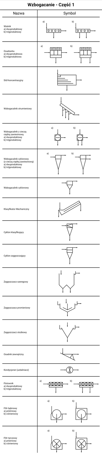 Symbole urządzeń służących do wzbogacania. Część 1.