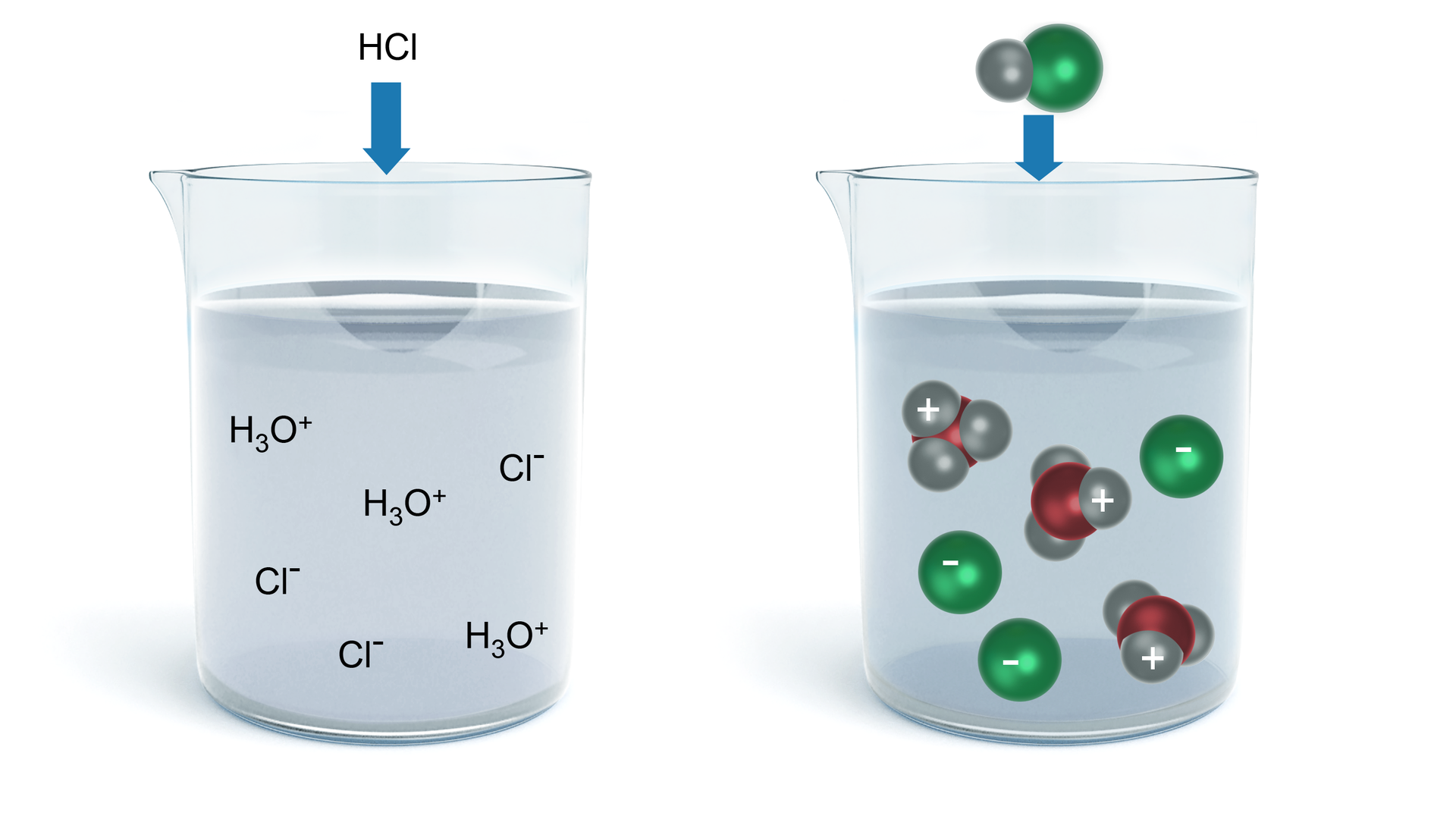 Ilustracja przedstawiająca dwie zlewki. Nad pierwszą zlewką znajduje się strzałka skierowana do jej wnętrza, nad nią znajduje się cząsteczka HCl. W środku znajdują się jony hydroniowe H3O+ oraz aniony chlorkowe Cl-. Liczba jonów obdarzonych ładunkiem dodatnim jest równa liczbie jonów obdarzonych ładunkiem ujemnym. W sąsiedniej zlewce zostało to odwzorowane za pomocą modelu kulkowego. Atom wodoru symbolizuje mała szara kulka , atom chloru większa zielona kulka. W jonach hydroniowych atomy wodoru również symbolizowane są przez szare kulki, zaś atomy tlenu przez kulki czerwone, nieco większe od kulek szarych.
