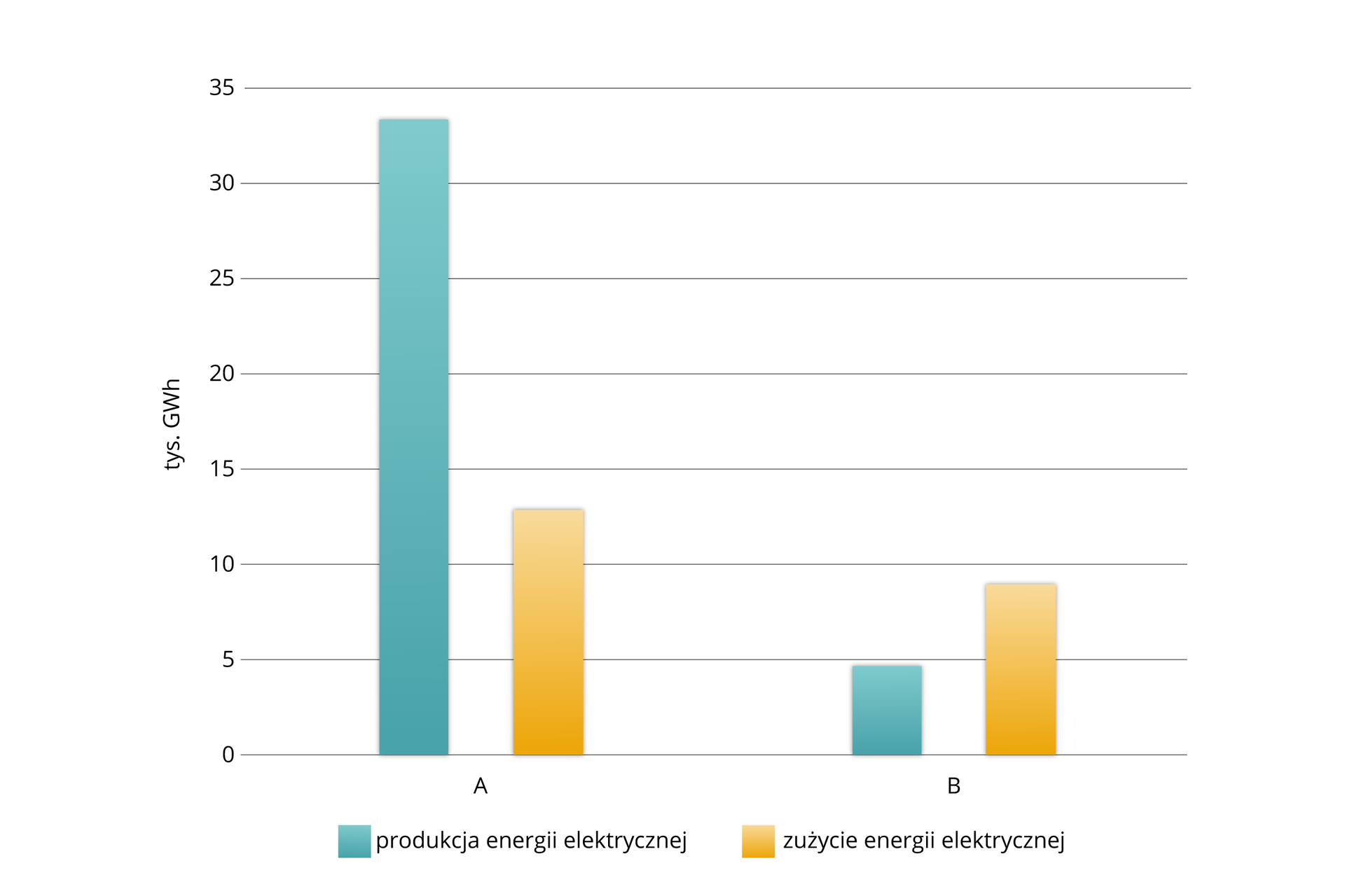 Ilustracja przedstawiająca wykres słupkowy prezentujący dane dotyczące bilansu energetycznego dla dwóch województw w dwa tysiące dziewiętnastym roku. Na wykresie nie podano nazw województw pod konkretnymi słupkami – oznaczono je literami A i B. Wartość produkcji energii elektrycznej przedstawiono kolorem turkusowym, a zużycie energii elektrycznej kolorem pomarańczowym. Na wykresie umieszczono poziome linie oznaczające kolejne wartości, poprowadzone co pięć tysięcy gigawatogodzin. Po lewej stronie oznaczenie „tysięcy GWh”. Wartości podane dla województwa A: produkcja energii elektrycznej – trzydzieści trzy procent, zużycie energii elektrycznej – trzynaście procent. Wartości podane dla województwa B: produkcja energii elektrycznej – pięć procent, zużycie energii elektrycznej – dziewięć procent.