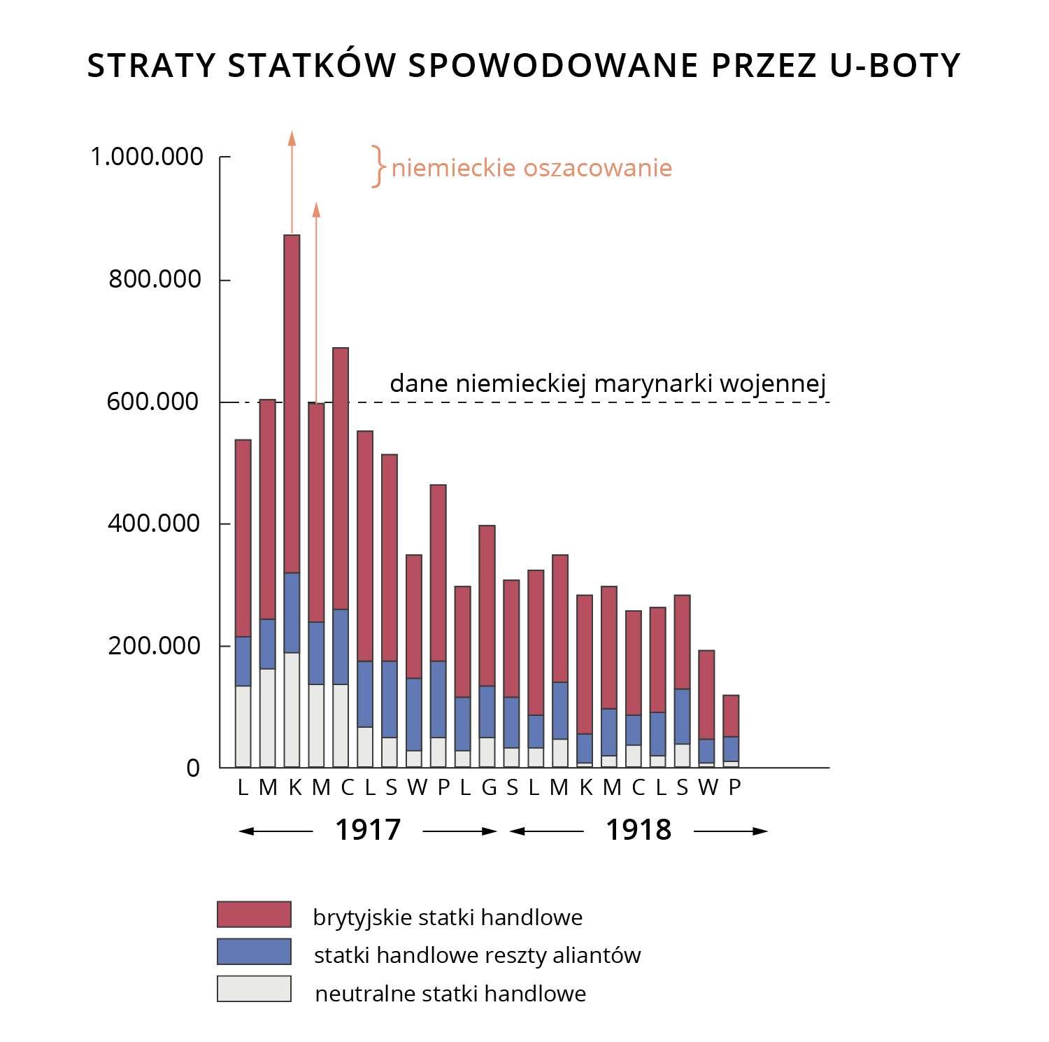 Wykres słupkowy przedstawiający straty państw alianckich i neutralnych z powodu ataków przez niemieckie u‑boty w lata tysiąc dziewięćset siedemnaście, osiemnaście według danych niemieckiej marynarki wojennej. Wykres pokazuje, że największe straty w pierwszym roku poniosły brytyjskie statki handlowe i statki handlowe reszty aliantów, w kolejnym roku liczba ta spada prawie o połowę.