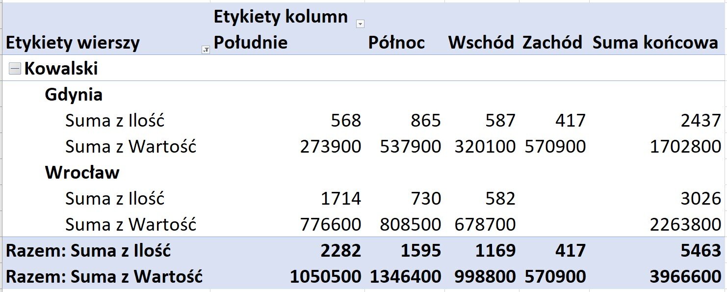 Ilustracja przedstawia fragment obszaru roboczego arkusza Excel. W arkuszu roboczym znajdują się kolumny od A do F. W wierszu nagłówkowym 3 i 4, w komórce A3‑4 wpisano Etykiety wierszy, w komórce B3‑4 Etykiety kolumn Południe, w komórce C3‑4 Północ, w komórce D3‑4 Wschód, w komórce E3‑4 Zachód, w komórce F3‑4 Suma końcowa. W wierszu 5, w komórkach od A do F wpisano Kowalski. W wierszu 6, w komórkach od A do F wpisano Gdynia. W wierszu 7 odnoszącym się do Gdyni, w komórkach A, B, C, D, E oraz F wpisano kolejno wartości: Suma z Ilość, 568, 865, 587, 417, 2437. W wierszu 8 odnoszącym się do Gdyni, w komórkach A, B, C, D, E oraz F wpisano kolejno wartości: Suma z Wartość, 273900, 537900, 320100, 570900, 1702800. W wierszu 9, w komórkach od A do F wpisano Wrocław. W wierszu 10 odnoszącym się do Wrocławia, w komórkach A, B, C, D, E oraz F wpisano kolejno wartości: Suma z Ilość, 1714, 730, 582, E brak danych, 3026. W wierszu 11 odnoszącym się do Wrocławia, w komórkach A, B, C, D, E oraz F wpisano kolejno wartości: Suma z Wartość, 776600, 808500, 678700, E brak danych, 2263800. W wierszach 12 i 13 znajduje się podsumowanie. Wiersz 12 Razem: Suma z Ilość, 2282, 1595, 1169, 417, 5463. Wiersz 13 Razem: Suma z Wartość, 1050500, 1346400, 998800, 570900, 3966600.