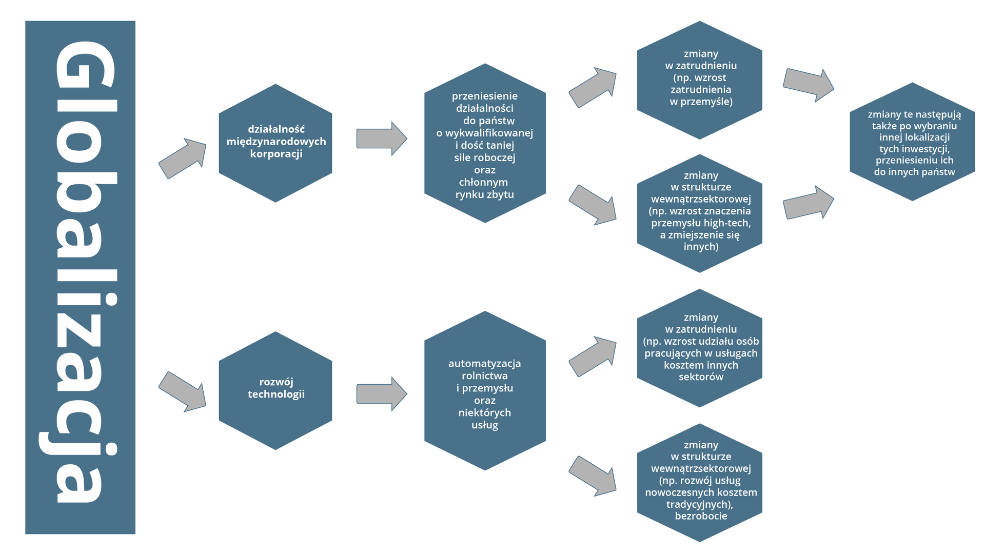 Na ilustracji po lewej stronie widnieje duży napis: globalizacja. Odchodzą od niego dwie strzałki do pól tekstowych. Na pierwszym napisano: działalność międzynarodowych korporacji.  od tego napisu strzałka prowadzi do napisu: przeniesienie działalności do państw o wykwalifikowanej i dość taniej sile roboczej oraz chłonnym rynku zbytu. od tego napisu prowadzą dwie strzałki do napisów: zmiany w zatrudnieniu, na przykład wzrost zatrudnienia w przemyśle oraz zmiany w strukturze wewnątrzsektorowej, na przykład wzrost znaczenia przemysłu haj tech, a zmniejszenie się innych. Od tych napisów prowadzą strzałki do jednego napisu: zmiany te następują także po wybraniu innej lokalizacji tych inwestycji, przeniesieniu ich do innych państw. Druga Na dole ilustracji od napisu globalizacja odchodzi strzałka do napisu rozwój technologii. OD tego strzałka prowadzi dalej do napisu: automatyzacja rolnictwa i przemysłu oraz niektórych usług. Stąd prowadzą dwie strzałki do napisów: zmiany w zatrudnieniu, na przykład wzrost udziału osób pracujących w usługach kosztem innych sektorów oraz zmiany w strukturze wewnętrzsektorowej, na przykład rozwój usług nowoczesnych kosztem tradycyjnych, bezrobocie. 