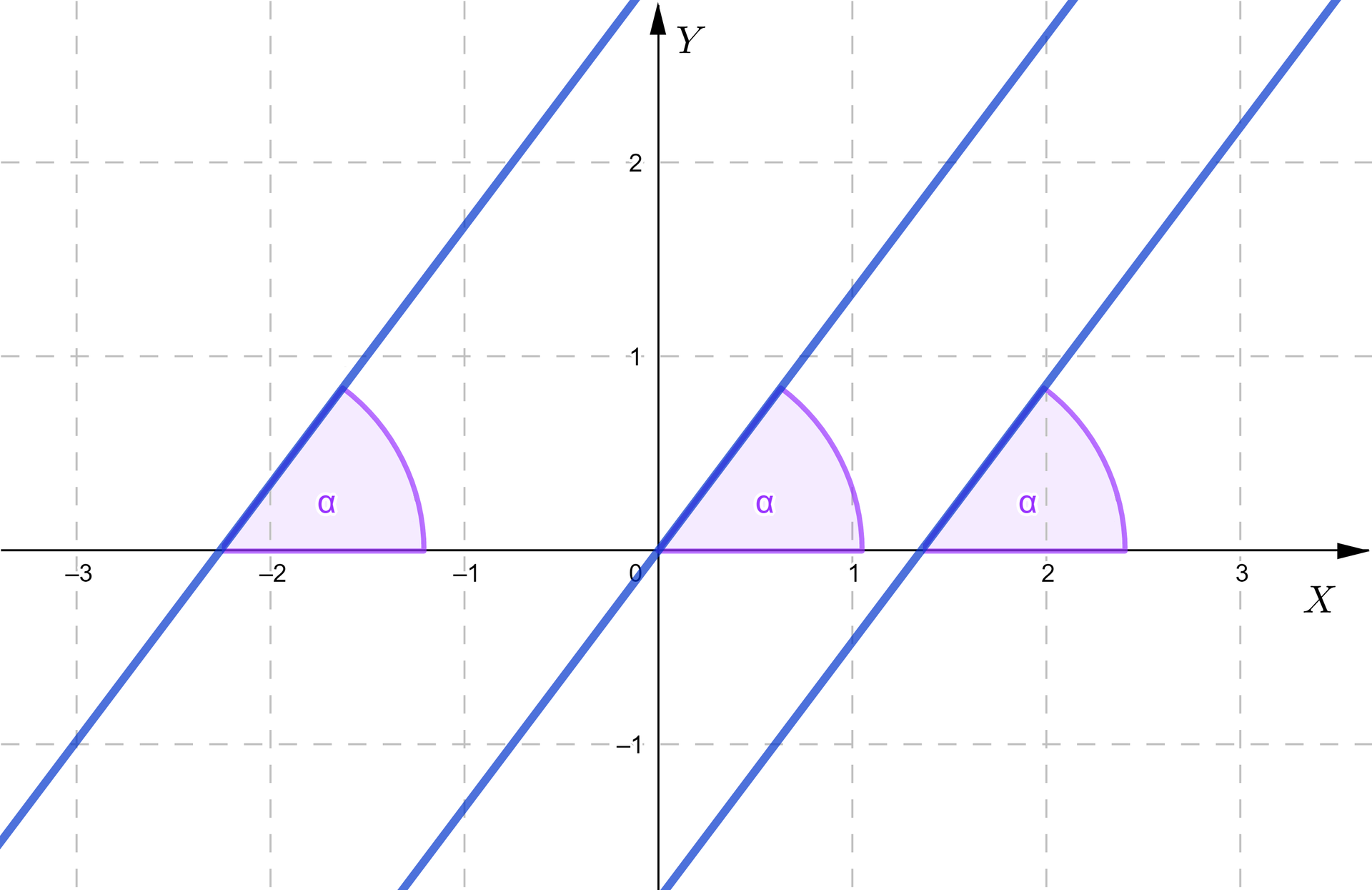 Ilustracja przedstawia układ współrzędnych z poziomą osią X od minus trzech do trzech oraz z pionową osią Y od minus jeden do trzech. Na płaszczyźnie narysowane są trzy ukośne równoległe  proste. Pierwsza przecina oś X w punkcie minus 2 i dwie dziesiąte zero, druga przecina oś X w punkcie 0 0, natomiast trzecia w punkcie jeden i trzy dziesiąte. Każda prosta tworzy z osią X kąt rozwarty alfa.