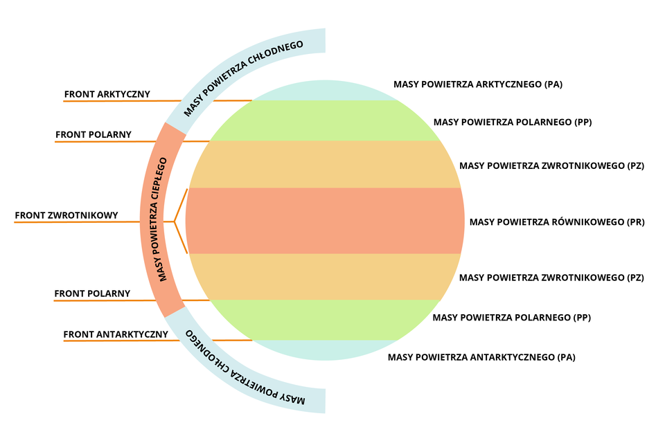 Ilustracja przedstawia rozkład frontów atmosferycznych na Ziemi. Poczynając od bieguna północnego na kuli obazującej kulę ziemską zaznaczony jest niebieski pasek podpisany masy powietrza arktycznego (PA). Poniżej znajduje się pasek zielony podpisany jako masy powietrza polarnego (PP), dalej w dół znajduje się pasek pomarańczowy opisany jako masy powietrza zwrotnikowego (PZ). Na wysokości równika znajdują się masy powietrzne równikowego (PR). Poniżej analogicznie występują masy powietrza zwrotnikowego (PZ), niżej masy powietrza polarnego (PP) oraz masy powietrza arktycznego (PA). Masy powietrza arktycznego i polarnego to masy powietrza chłodnego zarówno na biegunie południowym, jak i na północnym, natomiast masy powietrza zwrotnikowego i równikowego to masy powietrza ciepłego. Pomiędzy masami powietrza arktycznego a masami powietrza polarnego występuje front arktyczny, między masami powietrza polarnego a masami powietrza zwrotnikowego prądu polarny, a na obu granicach mas powietrza równikowego front zwrotnikowy.