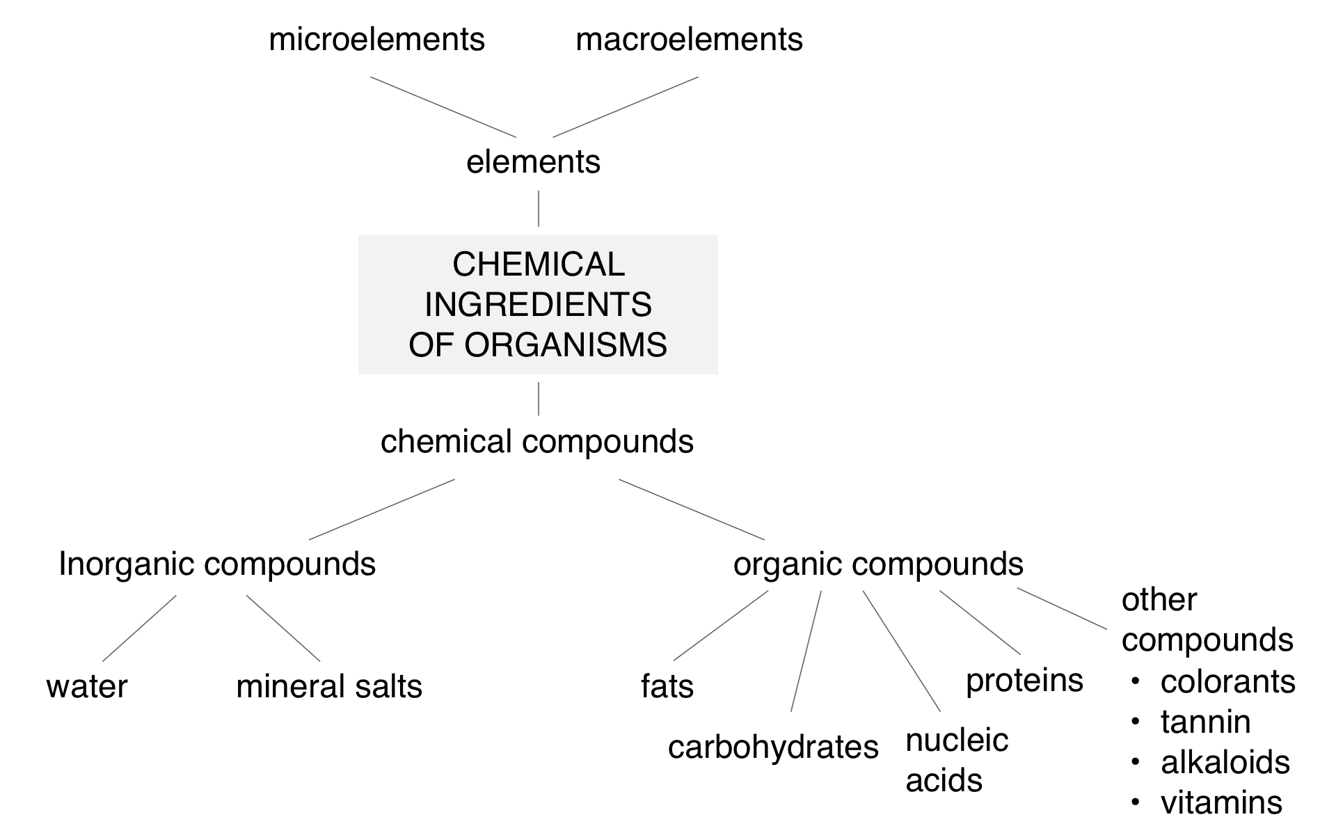 Ilustracja przedstawia schemat składników chemicznych, budujących organizm. Podzielono je na pierwiastki i związki organiczne. U góry są pierwiastki, które dzielą się na mikroelementy i makroelementy. U dołu znajduje się podział związków chemicznych na nieorganiczne i organiczne. Nieorganiczne to woda i związki mineralne. Organiczne to tłuszcze, węglowodany, białka, kwasy nukleinowe i inne. The illustration shows a schematic of chemical components that build the body. They were divided into elements and organic compounds. At the top are elements that are divided into microelements and macronutrients. At the bottom is the division of chemical compounds into inorganic and organic compounds. Inorganic is water and mineral compounds. Organic are fats, carbohydrates, proteins, nucleic acids and others.