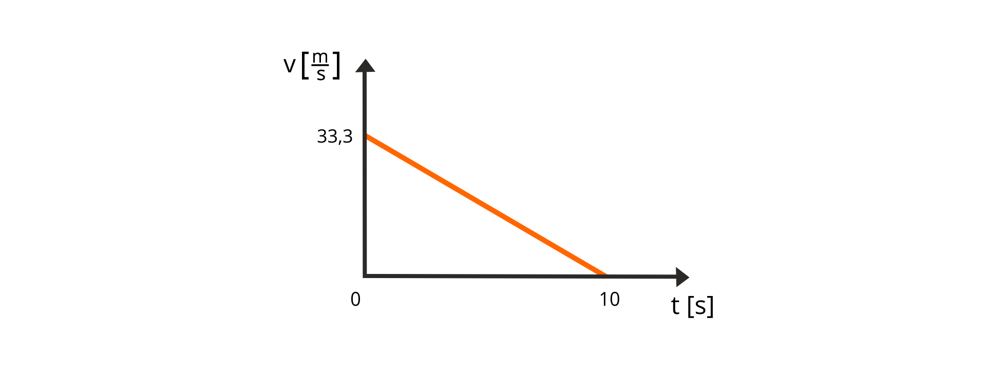 Ilustracja przedstawia zależności wartości prędkości od czasu. Oś pozioma opisana t, w nawiasie kwadratowym s, zaznaczony punkt 10. Oś pionowa opisana v, w nawiasie kwadratowym m przez s, zaznaczone punkty 0 i 33,3. Wykres narysowany jest jako jeden ukośny odcinek skierowany w prawo w dół, zaczynający się w punkcie (0, 33,3), kończący się w punkcie (10, 0). W ruchu jednostajnie opóźnionym prostoliniowym wartość prędkości maleje w jednakowym czasie o jednakową wartość.