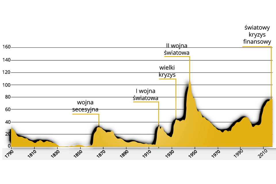 Na wykresie krzywe rosną podczas następujących wydarzeń: wojna secesyjna w latach 1861-1865 - około 30% PKB, następnie pierwsza wojna światowa 1918 rok - około 30% PKB, wielki kryzys w roku 1929-1933 - około 45% PKB. Kolejny deficyt to druga wojna światowa - ponad 140% PKB. Rok 2020 to światowy kryzys finansowy: prawie 80% PKB. 