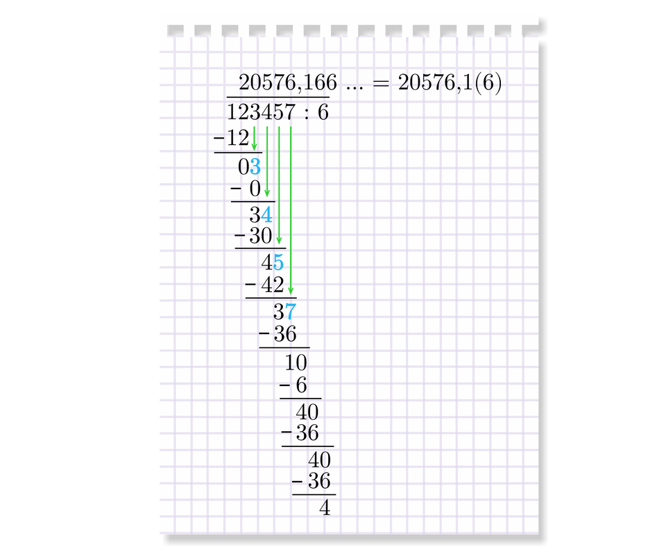 Dzielenie pisemne 123457 podzielić na 6 nad działaniem znajduje się pozioma linia wyniku, pod działaniem zapisujemy wyniki dzielenia. Rozważamy dwie początkowe liczby, dzielnej czyli 12 i dzielimy ją przez 6, nad linią wyniku nad 2 zapisujemy 2, następnie mnożymy 2 razy 6 i wynik zapisujemy pod dwoma pierwszymi liczbami dzielnej , pod 12 kreślimy poziomą linię. Odejmujemy 12 odjąć 12 ; pod linią zapisujemy wynik 0 i dopisujemy liczbę 3 ;otrzymujemy 3; teraz dzielimy 3 przez 6; wynik 0 zapisujemy nad linią wynikową nad 3, mnożymy 0 razy 6 i wynik 0 zapisujemy pod liczbą 3, poniżej kreślimy poziomą linię, odejmujemy 0 od liczby 3 i zapisujemy pod nią wynik 3, dopisujemy 4, otrzymując 34, teraz dzielimy 34 przez 6; wynik 5 zapisujemy nad linią wynikową nad 4, mnożymy 5 razy 6  i wynik 30 zapisujemy pod liczbą 34, poniżej kreślimy poziomą linię, odejmujemy 34 odjąć 30 i zapisujemy pod nią wynik 4 i dopisujemy 5; otrzymujemy liczbę 45; teraz dzielimy 45 przez 6; wynik 7 zapisujemy nad linią wynikową nad 5, mnożymy 7 raz 6 i zapisujemy wynik 42 pod liczbą 45, poniżej kreślimy poziomą linię, odejmujemy 45 odjąć 42 i zapisujemy pod nią wynik 3 i dopisujemy 7, otrzymujemy liczbę 37; teraz dzielimy 37 przez 6; wynik 6 zapisujemy nad linią wynikową, mnożymy 6 razy 6 i zapisujemy wynik 36 pod liczbą 37, poniżej kreślimy poziomą linię i odejmujemy 37 odjąć 36, pod nią zapisujemy wynik  1 i dopisujemy 0, otrzymujemy liczbę 10 i dzielimy ją przez 6, wynik 1 zapisujemy nad linią wynikową po przecinku, mnożymy 1 razy 6 i zapisujemy wynik 6 pod liczbą 10, poniżej kreślimy poziomą linię i odejmujemy 10 odjąć 6, otrzymujemy 4 i dopisujemy 0; otrzymaliśmy liczbę 40, dzielimy 40 przez 6, wynik 6 zapisujemy nad linią wynikową na prawo od liczby 6, mnożymy 6 razy 6 i wynik 36 zapisujemy pod liczbą 40, poniżej kreślimy poziomą linię, odejmujemy od 40 liczbę 36 i zapisujemy pod nią wynik 4, dopisujemy 0; otrzymaliśmy liczbę 40, dzielimy 40 przez 6 , wynik 6 zapisujemy nad linią wynikową na prawo od liczby 6, mnożymy 6 razy 6 i wynik 36 zapisujemy pod liczbą 40, poniżej kreślimy poziomą linię, odejmujemy od 40 liczbę 36 i zapisujemy pod nią wynik 4.  Dzielenie jest nieskończone, zatem 123457 podzielić na 6 równa się 20576 przecinek 1 i 6 w okresie.