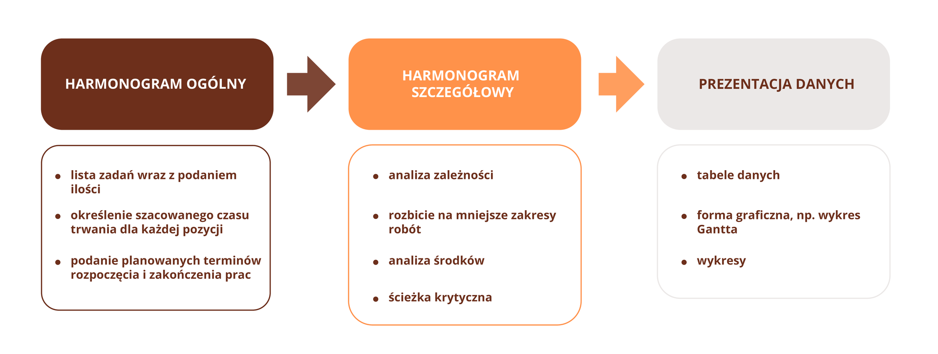 Schemat przedstawia trzy kafelki w kolorach ciemnobordowym, pomarańczowym i szarym, pomiędzy, którymi znajdują się strzałki. Bezpośrednio pod każdym z tych kafelków znajduje się jeden kafelek o białym tle i obramowaniu w kolorze zgodnym z kafelkiem powyżej. Kolorowe kafelki i odpowiadające im obramowania, zawierają kolejno teksty: Kafelek ciemnobordowy: „Harmonogram ogólny” i pod nim – „lista zadań wraz z podaniem ilości”, „określenie szacowanego czasu trwania dla każdej pozycji”, „podanie planowanych terminów rozpoczęcia i zakończenia prac”; kafelek pomarańczowy: „harmonogram szczegółowy” i pod nim – „analiza zależności”, „rozbicie na mniejsze zakresy robót”, „analiza środków”, „ścieżka krytyczna”; kafelek szary: „prezentacja danych” i pod nim – „tabele danych”, „forma graficzna, np. wykres Gantta”, „wykresy”.