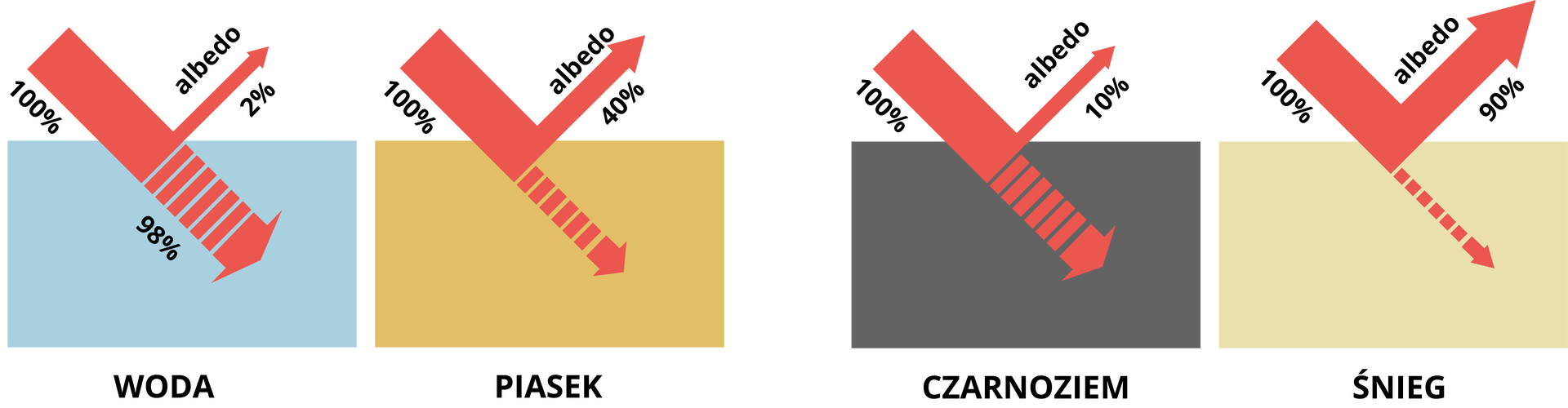 Grafika przedstawia cztery obrazki ilustrujące albedo wybranych rodzajów powierzchni. Dla wody promieniowanie wynosi 100%, przechodzi 98%, albedo 2%. Dla piasku promieniowanie wynosi 100%, albedo 40%, przechodzi cieńsza strzałka niż w przypadku wody. Dla czarnoziemu promieniowanie wynosi 100%, albedo 10%, przechodzi nieco cieńsza strzałka niż w przypadku wody. Dla śniegu promieniowanie wynosi 100%, albedo 90%, przez śnieg przechodzi najcieńsza strzałka.
