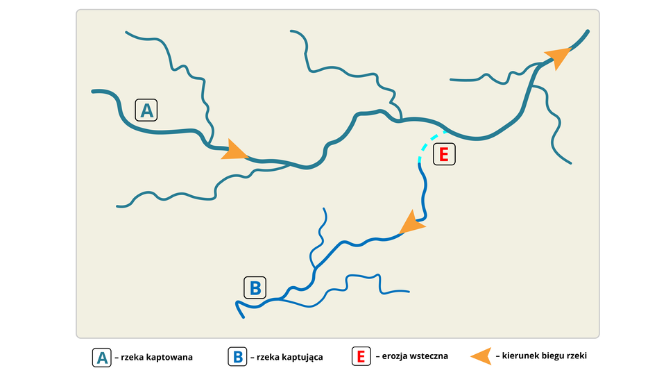 Ilustracje przedstawiają zjawisko kaptażu rzecznego. Niebieskimi linie oznaczono dwie rzeki: literą A – rzekę kaptowaną, literą B – rzekę kaptującą. Z rzeką A łączy się kilka mniejszych rzek będącymi jej dopływami.  Rzeka A ma względnie poziomy bieg. Strzałkami oznaczone są kierunki biegu rzeki. W rzece A jest to od strony lewej w stronę prawą. Rzeka B płynie z góry na dół. W pewnym momencie od brzegu rzeki A odchodzi przerywana jasnoniebieska linia podpisana literą E - oznacza zjawisko erozji wstecznej. Linia ta łączy brzeg rzeki A ze źródłem rzeki B. 