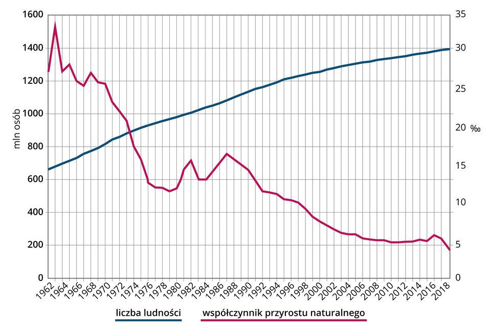 Wykres przedstawia liczbę ludności i współczynnik przyrostu naturalnego w Chinach w latach 1962–2018. Na wykresie są dwie krzywa. Krzywa liczby ludności wzrosła od wartości około 680 milionów osób w 1962 roku do 1400 milionów. Krzywa obrazująca współczynnik przyrostu naturalnego biegnie od wartości 23 promili w 1962 roku do maksimum wynoszącego 34 promile w 1964 roku do wartości około 4,5 promila w 2018 roku.