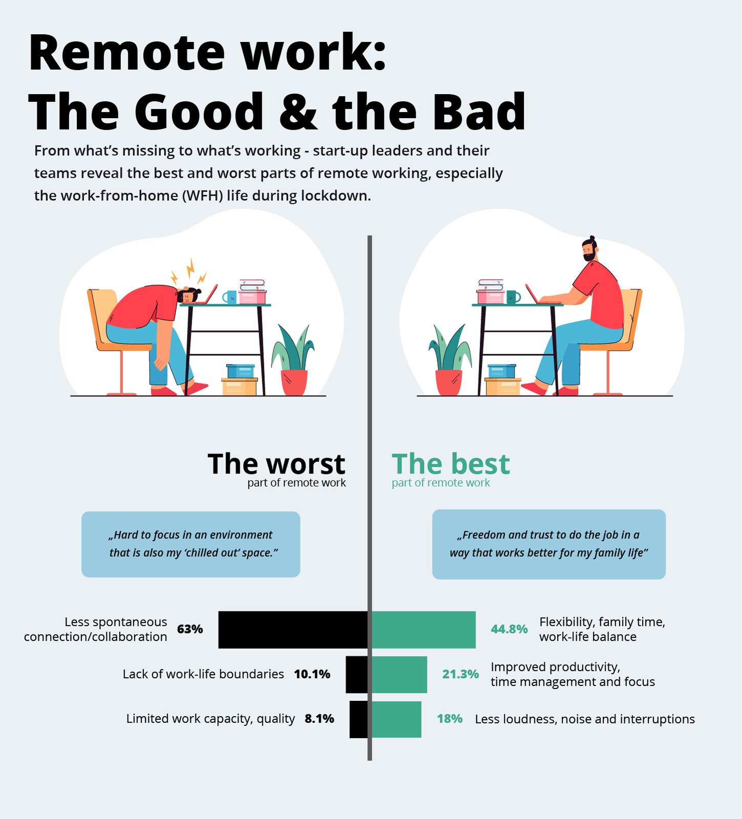 Ilustracja została podzielona na pół. Z lewej strony widoczny człowiek siedzący przy biurku, który położył głowę na komputerze. Jego ręce zwisają luźno wzdłuż ciała. Obok widoczny człowiek siedzący przy biurku i pracujący na komputerze. U góry widoczny napis w języku angielskim: REMOTE WORK: THE GOOD & THE BAD.