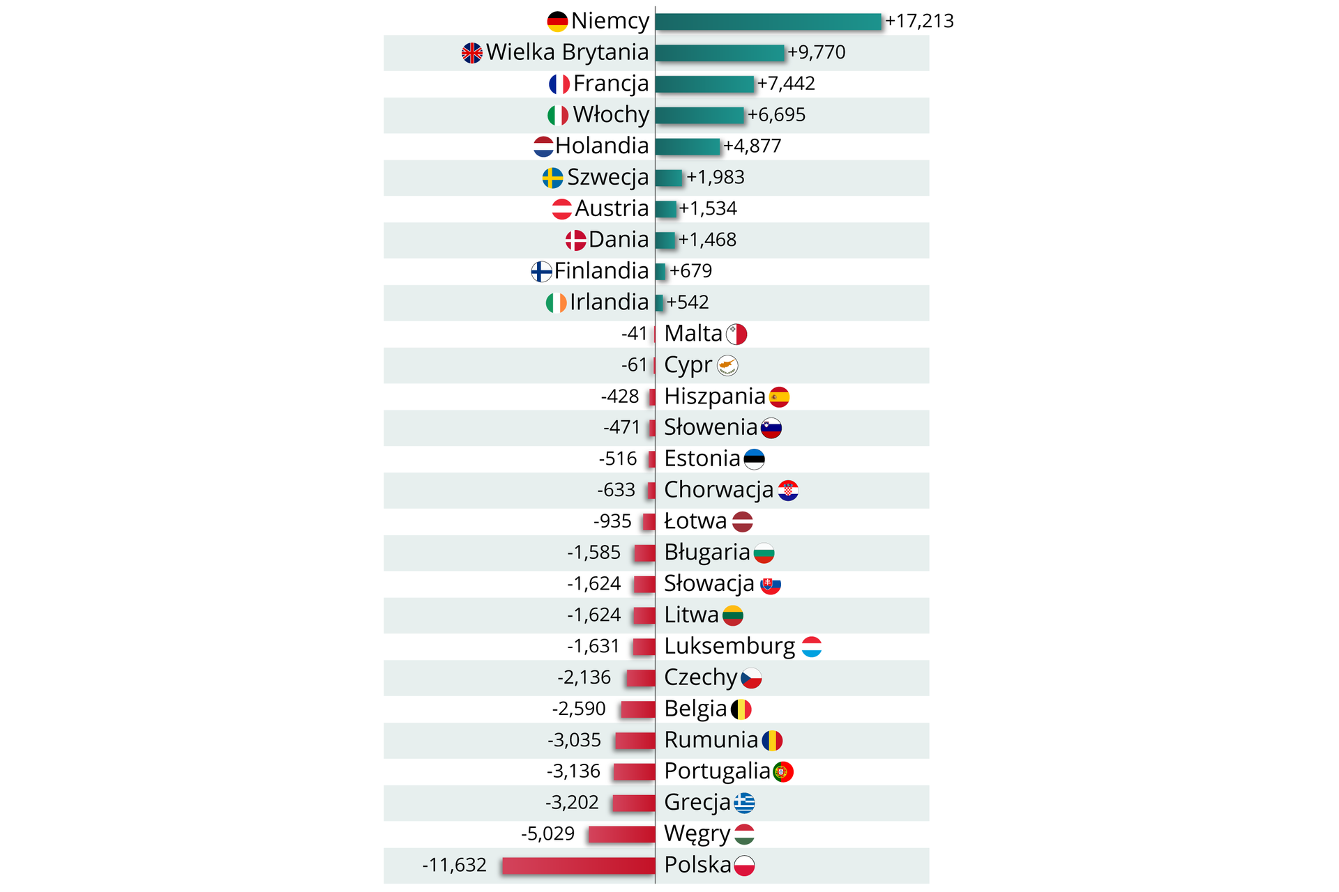 Różnica między wpłatami do budżetu UE a wielkością otrzymywanych funduszy w 2018 r. (mln euro)