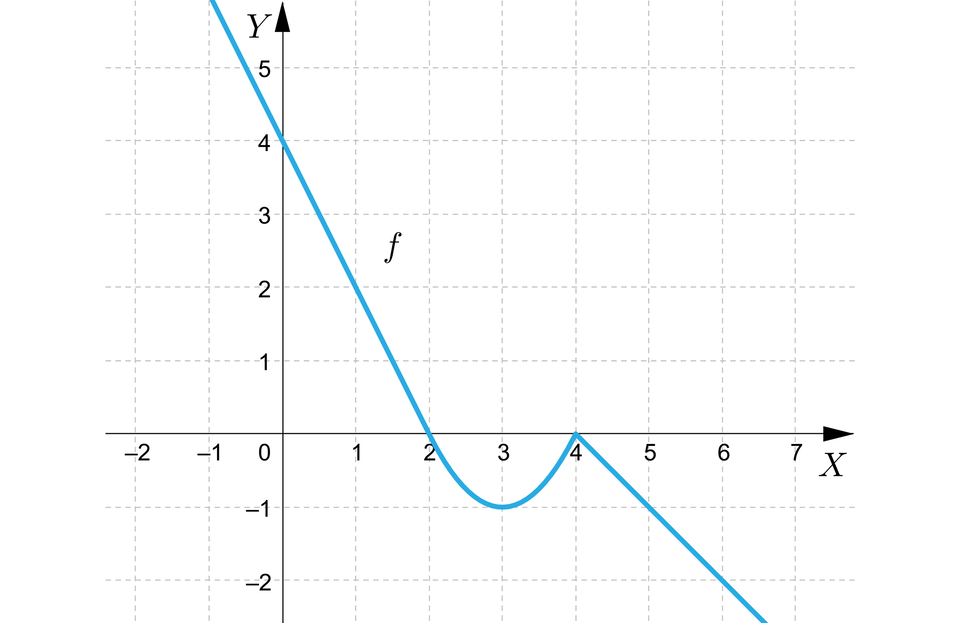 Ilustracja przedstawia układ współrzędnych z poziomą osią x od minus 2 do 7 i pionową osią y od minus 2 do pięć. W układzie zaznaczono wykres funkcji f, który pojawia się w drugiej ćwiartce i biegnie ukośnie przez punkt nawias zero średnik cztery zamknięcie nawiasu aż do punktu nawias dwa średnik zero zamknięcie nawiasu, stąd biegnie po łuku do punktu nawias trzy średnik minus jeden i dalej biegnie po łuku do punktu nawias cztery średnik zero zamknięcie nawiasu, dalej biegnie ukośnie przez punkt nawias pięć średnik minus jeden i wychodzi poza płaszczyznę układu w czwartej ćwiartce.