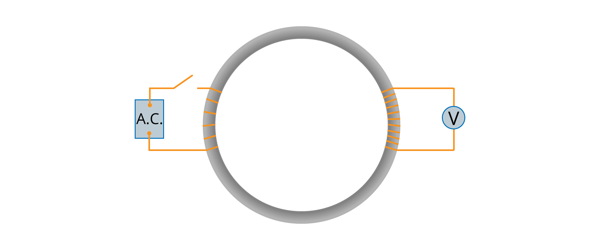 Na rysunku przedstawiony jest schemat transformatora o rdzeniu w kształcie okręgu. W lewej części rdzenia nawiniętych jest kilka zwojów, w prawej znacznie więcej. Lewe uzwojenie podpięte jest do źródła zasilania, prawe do miernika napięcia.