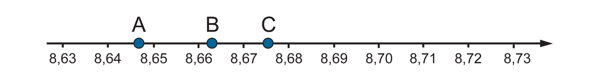 "Rysunek osi liczbowej z zaznaczonymi punktami. Punkt A zaznaczony jest blisko liczby 8,65 z lewej strony, punkt B zaznaczony jest blisko liczby 8,66 z prawej strony, punkt C zaznaczony jest w połowie pomiędzy liczbami 8,67 i 8,68 .