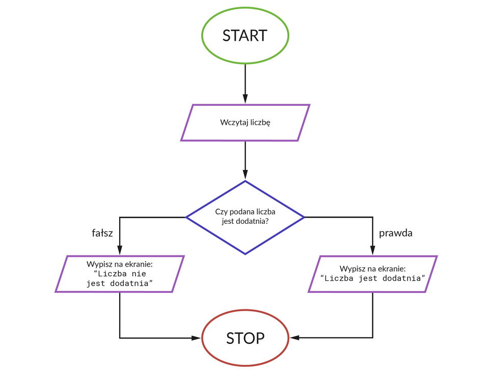 Schematu blokowy. 1 Zielony okrąg. Start., 2 Fioletowy romb. Wczytaj liczbę., 3 Granatowy romb. Czy podana liczba jest dodatnia?, Jeśli Czy podana liczba jest dodatnia? fałsz, to 4 Fioletowy romb. Wypisz na ekranie: "Liczba nie jest dodatnia"., 5 Czerwony okrąg. Stop., Jeśli Czy podana liczba jest dodatnia? prawda, to 4 Wypisz na ekranie: "Liczba jest dodatnia"., 5 Czerwony okrąg. Stop.