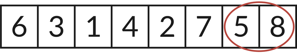 Ilustracja przedstawia rząd liczb, kolejno od lewej do prawej strony: 6, 3, 1, 4, 2, 7, 5, 8. Czerwonym okręgiem zaznaczono liczby:  5, 8.