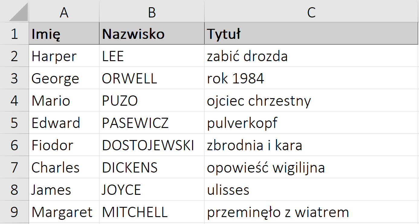 Ilustracja przedstawia fragment arkusza kalkulacyjnego. Ukazane są kolumny od A do C oraz wiersze od 1 do 9. Kolumna A została zatytułowana imię. Kolumna B została zatytułowana nazwisko. Kolumna C została to tytuł. W wierszach od 2 do 9 znajdują się następujące dane. W komórce A2, Harper, napisano od dużej litery. W komórce B2, Lee, napisano dużymi literami. W komórce C2, Zabić drozda, napisano małymi literami. W komórce A3, George, od dużej litery. W komórce B3, Orwell, napisano dużymi literami. W komórce C3, Rok 1984, napisano małymi literami. A4, Mario napisano od dużej litery. W komórce B4, Puzo, napisano dużymi literami. W komórce C4, Ojciec Chrzestny, napisano małymi literami. W komórce A5, Edward, napisano od dużej litery. W komórce B5, pasewicz, napisano dużymi literami. W komórce C5, Pulverkopf, napisano małymi literami. W komórce A6, Fiodor, napisano od dużej litery. W komórce B6, dostojewski, napisano dużymi literami. W komórce C6, Zbrodnia i kara, napisano małymi literami. W komórce A7, Charles, napisano od dużej litery. W komórce B7, dickens, napisano dużymi literami. W komórce C7, Opowieść wigilijna, napisano małymi literami. W komórce A8, James, napisano od dużej litery. W komórce B8, Joyce, napisano dużymi literami. W komórce C8, Ulisses, napisano małymi literami. A9, Margaret, od dużej litery. W komórce B9, mitchell, napisano dużymi literami. W komórce C9, Przeminęło z wiatrem, napisano małymi literami.