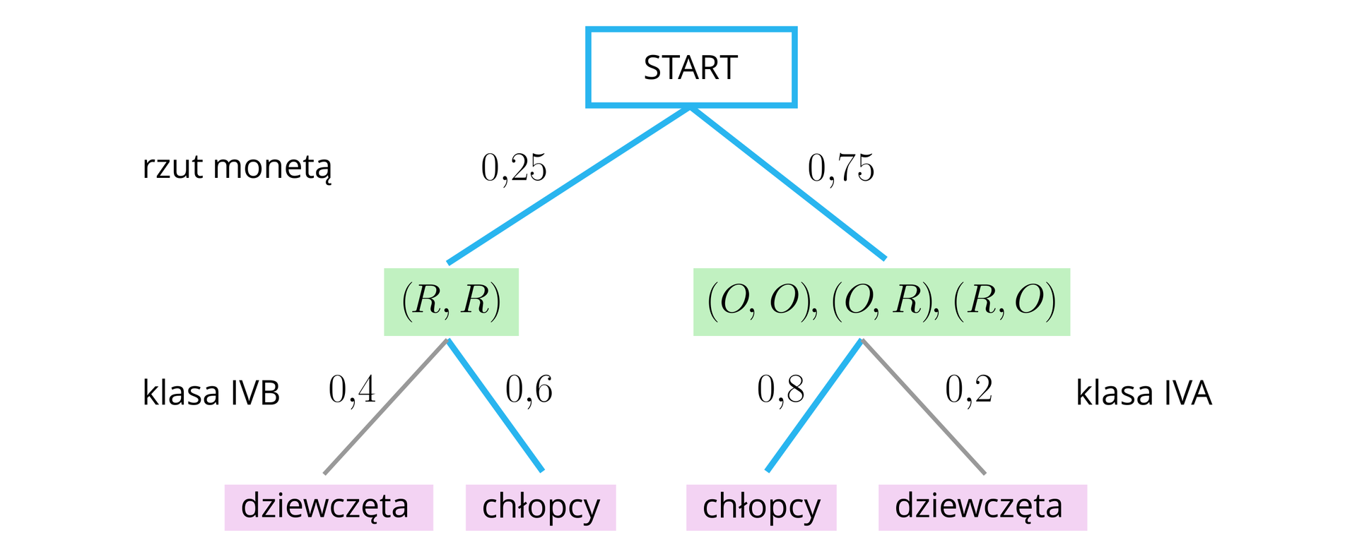 Model graficzny rozpoczyna się napisem START, od którego odchodzą dwie krawędzie: lewa opisana jako 0,25 do wierzchołka (R, R) i prawa opisana jako 0,75 do wierzchołka (O, O), (O, R), (R, O). Jest to część modelu opisująca rzut monetą. Dalsze odgałęzienia opisują wybór z klas. Z wierzchołka (R, R) mamy dwie możliwości: wybór dziewcząt z klasy czwartej B z prawdopodobieństwem 0,4 oraz wybór chłopców z klasy czwartej B z prawdopodobieństwem 0,6. Z wierzchołka z co najmniej jednym orłem, czyli (O, O), (O, R), (R, O), mamy kolejne dwie możliwości: wybór chłopców z klasy czwartej A z prawdopodobieństwem 0,8 oraz wybór dziewcząt z klasy czwartej A z prawdopodobieństwem 0,2.