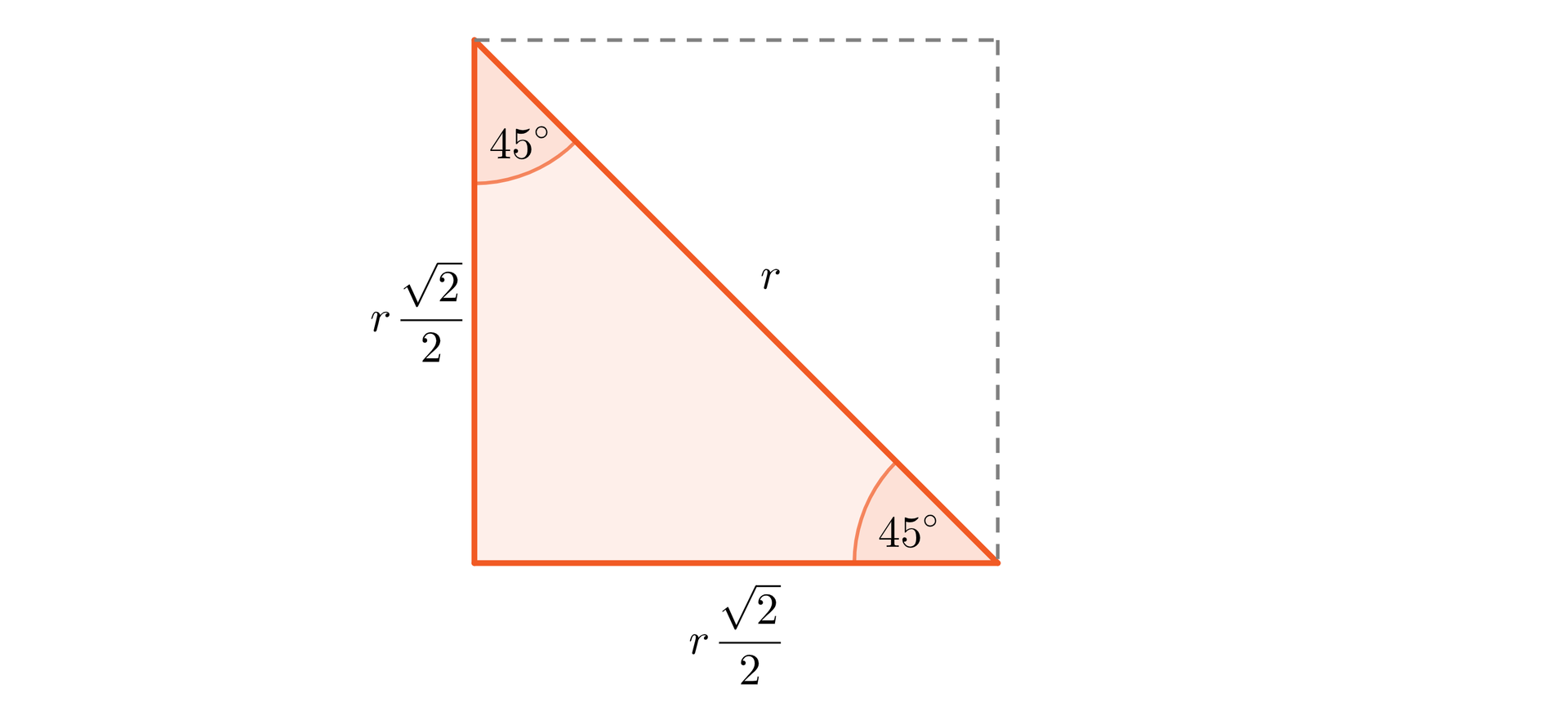 Ilustracja przedstawia kwadrat podzielony na pół po przekątnej r. Górny i prawy bok narysowano linią przerywaną, natomiast część figury ograniczoną lewym bokiem, dolnym bokiem oraz przeciwprostokątną zamalowano na pomarańczowo. Część ta to trójkąt prostokątny o przekątnej długości r. Przyprostokątne mają długość r22. Kąt pomiędzy bokiem trójkąta a przeciwprostokątną jest równy 45 stopni. 