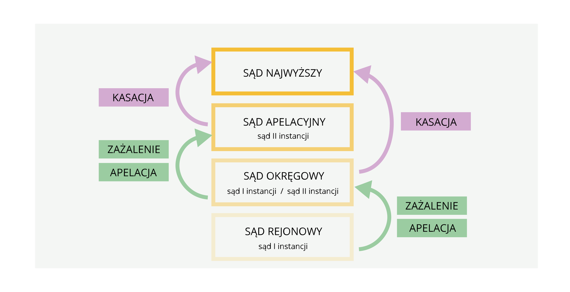 Na ilustracji znajduje się schemat ukazujący zasadę dwuinstancyjności postępowania sądowego: 4 prostokąty, w nich nazwy sądów. Pierwszy prostokąt od dołu to SĄD REJONOWY - sąd pierwszej instancji. Od niego strzałka z napisem "ZAŻALENIE APELACJA" prowadzi do drugo prostokąta SĄD OKRĘGOWY - sąd I instancji / sąd II instancji. Od niego strzałka z napisem "ZAŻALENIE APELACJA" prowadzi do  trzeciego prostokąta SĄD APELACYJNY - sąd II instancji, a od niego strzałka z napisem "KASACJA" do czwartego prostokąta SĄD NAJWYŻSZY. Od drugiego prostokąta SĄD OKRĘGOWY strzałka z napisem "KASACJA" również prowadzi do czwartego prostokąta SĄD NAJWYŻSZY.  