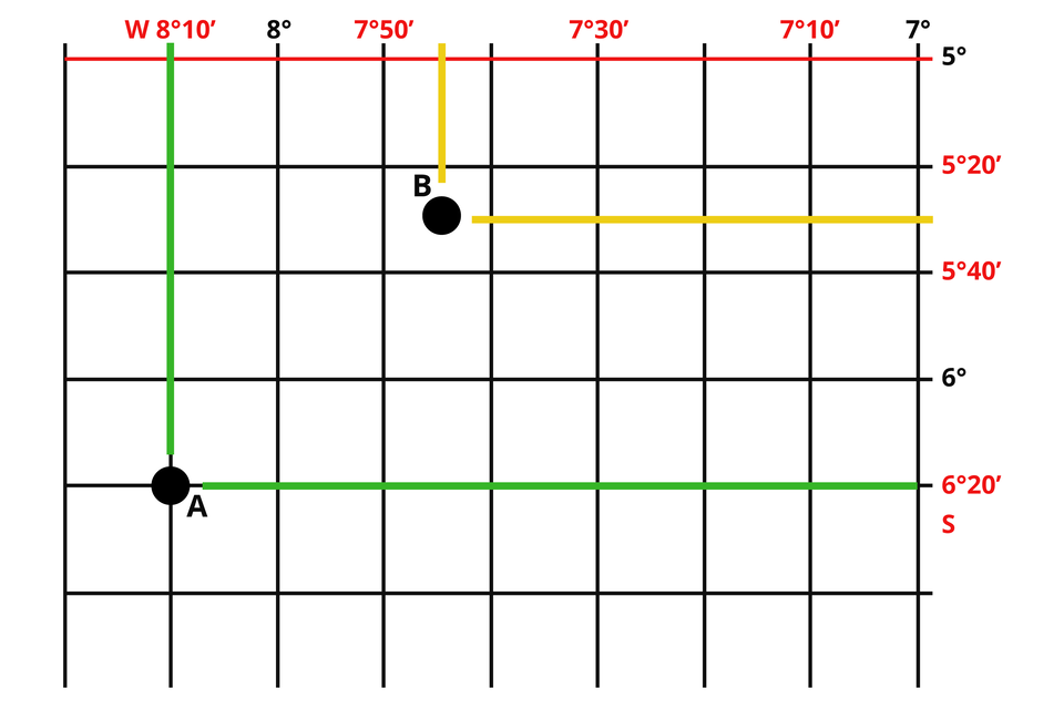 Na ilustracji fragment siatki kartograficznej: czarne linie, które przecinają się nawzajem. Każda z linii pionowych oznacza południki, a linie poziome równoleżniki. Na schemacie południki oznaczono od 7 stopnia rosnąco w lewą stronę – każda odległość między liniami to 10 minut. Linie równoleżników zaczynają się od 5 stopni i są uszeregowane rosnąco w dół - odległość między liniami to 20 minut. Linie oznaczające pełne stopnie są zaznaczone kolorem czarnym, a minuty kolorem czerwonym.  Na schemacie są przedstawione czarne punkty A i B, których długość i szerokość geograficzną należy odczytać. Punkt A jest na wysokości południka 8 stopni 10 minut W, a równoleżnika 6 stopni 20 minut  S. Punkt B nie leży na przecięciu linii - leży na wysokości 7 stopni 45 minut W i długości 5 stopni 30 minut S.