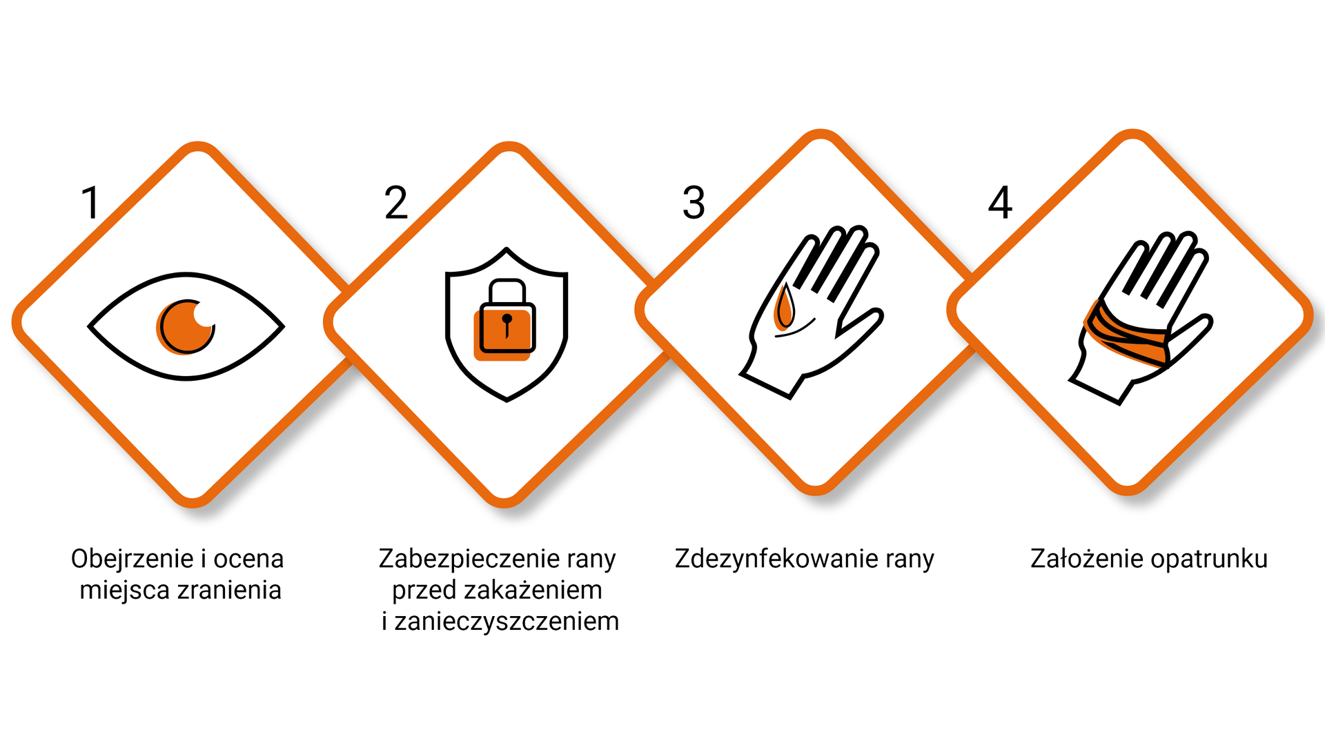 Na ekranie zilustrowany proces opatrywania ran. Numer jeden: obejrzenie i ocena miejsca zranienia. Numer dwa: zabezpieczenie rany przed zakażeniem i zanieczyszczeniem. Numer trzy: zdezynfekowanie rany. Numer cztery: założenie opatrunku.
