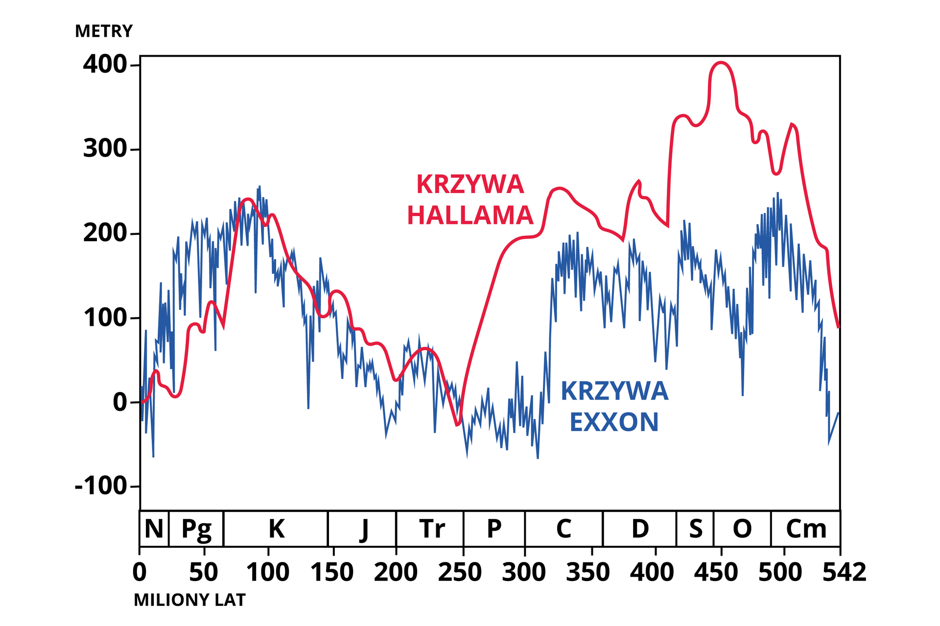 Przedstawiono diagram uwzględniający globalne zmiany poziomu morza na przestrzeni milionów lat. Jest to układ współrzędnych z osią x i y. Przy osi y wypisane są rosnąco poziomy mórz od -100 m do  400 m. Z kolei na osi y ujęte są wartości oznaczające miliony lat – od do 500 co 50 milionów lat. Ostatnia przedstawiona na osi wartość to odstępstwo od  reguły – wynosi 542 mln lat. Nad osią x przedstawione są kwadraty, na całej długości linii przylegają do siebie. Każdy z nich odpowiada konkretnej erze – w środku tych kwadratów jest przedstawiony jedno bądź dwuliterowy skrót nazwy danej ery. Od osi y wychodzą do środka diagramu dwie linie wykresowe. Są one koloru czerwonego oraz niebieskiego. Linia czerwona jest podpisana jako krzywa Hallama. Jest nieregularna, zaczyna się w okolicach zera i zależnie od okresu geologicznego wędruje do góry bądź do dołu. Z kolei niebieska linia podpisana jako krzywa Exxon jest zbudowana z linii prostych, ostro zakończonych. Krzywa Exxon podobnie jak krzywa Hallama od lewej strony wychodzi od punktu zerowego i zmienia się z czasem – wędruje do góry bądź w dół wzdłuż osi x. 