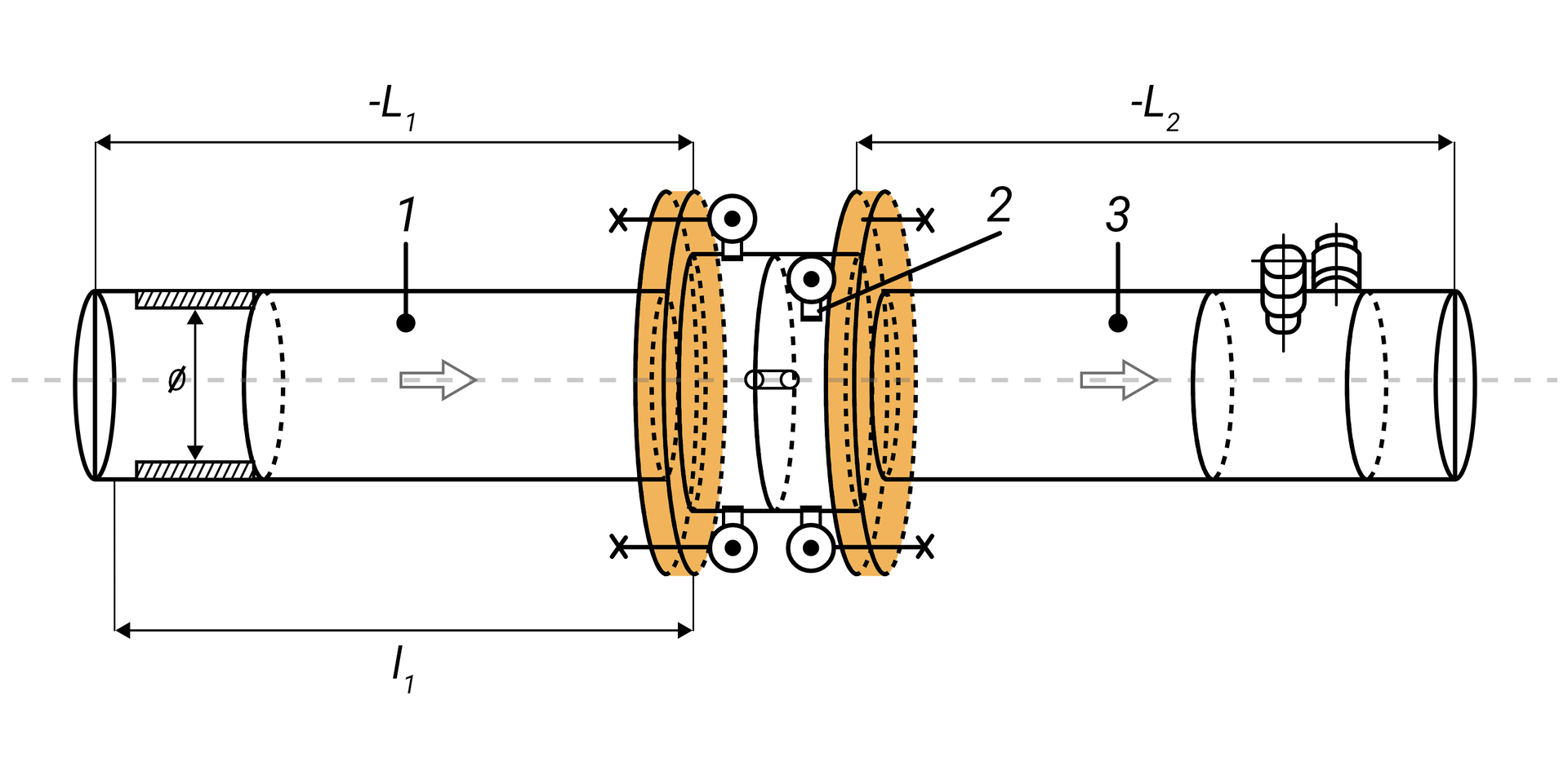 Na rysunku widoczny jest schemat przykładowego zestawu odcinka pomiarowego w postaci schematu w postaci czarnych linii. Schemat składa się z trzech cylindrycznych elementów – lewego i prawego o analogicznej długości oraz środkowego wyraźnie krótszego i szerszego połączonego z lewej i prawej strony podwójnymi okrągłymi elementami o większej niż on średnicy wypełnionymi kolorem pomarańczowym. Na elementach tych widoczne są przerywane linie świadczące o niewidocznych na schemacie krawędziach. Środkowy cylinder jest przedzielony pionową linią wraz z zaznaczeniem linii przerywanej jako niewidocznej krawędzi, pośrodku którego widoczny jest niewielki element o kształcie cylindrycznym. Z lewej części cylindra widoczne są dwa elementy na górze i dole obwiedni cylindra w kształcie niewielkiego kwadratu połączonego z okręgiem wypełnionym kolorem białym z czarną kropką wewnątrz. Z lewej strony od tych elementów odchodzą grube czarne linie zakończone podwójną strzałką o grotach skierowanych do siebie. W prawej części środkowego cylindra występują analogiczne elementy przy czym górny element przesunięty jest w kierunku osi symetrii cylindra i oznaczony cyfrą 2 jako zespół obudowy kryzy. Lewy cylinder po lewej stronie przy końcu posiada dwa prostokątne elementy u góry i dołu wypełnione kreskowaniem pod kątem 45 stopni. Elementy te zbliżone są od strony prawej do owalnej linii. Pomiędzy kreskowaniem występuje pionowa linia wymiarowa oznaczona jako fi. Z prawej strony cylinder lewy nie jest wypełniony i widoczna jest po środku linia przerywana wskazująca na oś symetrii. Po środku znajduje się strzałka skierowana w stronę prawą o czarnej obwiedni. Cylinder ten opisany jest cyfrą 1 jako prosty odcinek rurociągu po stronie dopływowej – przed kryzą. Na górze i na dole cylindra występują poziome linie wymiarowe – górna dochodząca z prawej strony do cylindra  środkowego a od strony lewej do końca cylindra i opisana jako -L_1, zaś dolna rozpoczyna się ze strony prawej w tym samym punkcie ale dociera ze strony lewej do połowy przestrzeni pomiędzy końcem cylindra a rozpoczęciem się prostokątnego elementu o wypełnieniu kreskowanym. Linia ta opisana jest oznaczeniem I_1. Prawy cylinder podzielony jest na trzy części poprzecznymi liniami gdzie część lewa jest najdłuższa, środkowa krótsza i prawa najkrótsza. W lewym fragmencie występuje oznaczenie -3 jako prosty odcinek rurociągu po stronie odpływowej – za kryzą. Wewnątrz tej części widoczna jest strzałka o obwiedni w kolorze czarnym skierowana w prawą stronę. Środkowy fragment prawego cylindra zawiera u jego szczytu dwa kroćce umiejscowione wzajemnie pod kątem -45 stopni. Powyżej prawego cylindra znajduje się linia wymiarowa oznaczona jako -L_2.