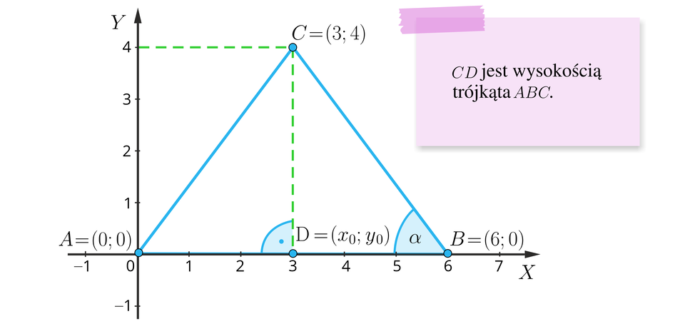 Ilustracja przedstawia trójkąt równoramienny A, B, C umieszczony w pierwszej ćwiartce układu współrzędnych. Wierzchołki trójkąta mają następujące współrzędne: A, równa się, nawias, zero, średnik, zero, zamknięcie nawiasu, B, równa się, nawias, sześć, średnik, zero, zamknięcie nawiasu, C, równa się, nawias, trzy, średnik, cztery, zamknięcie nawiasu. Wierzchołek C zrzutowano na obie osie linią przerywaną. Rzut pionowy na oś X jest jednocześnie wysokością trójkąta. To odcinek C D prostopadły do podstawy A B, przy czym punkt D ma współrzędne D, równa się, nawias, x indeks dolny, zero, koniec indeksu dolnego, średnik, y indeks dolny, zero, koniec indeksu dolnego, zamknięcie nawiasu.