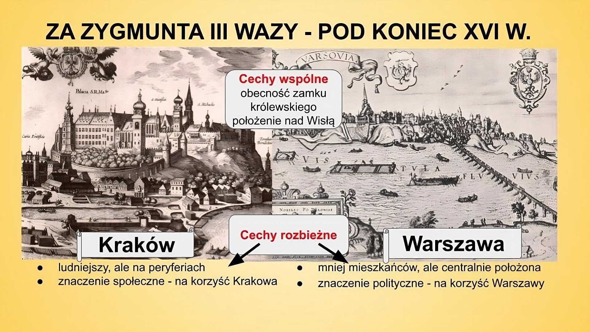 Slajd zatytułowany: Za Zygmunta III Wazy - pod koniec XVI w. Poniżej znajdują się dwie ryciny przedstawiające widok Krakowa (z lewej strony) i Warszawy (z prawej strony) pod koniec XVI wieku, za panowania Zygmunta III Wazy. Na rycinie przedstawiającej Kraków widoczne jest wzgórze wawelskie od strony Wisły. Na rycinie przedstawiającej Warszawę ukazany jest zachodni fragment miasta w 1589 roku. Widać skarpę wiślaną z zamkiem królewskim oraz most Zygmunta Augusta. Ryciny są podpisane nazwami miast. W górnej części slajdu znajduje się biała ramka z napisem: Cechy wspólne: obecność zamku królewskiego, położenie nad Wisłą. W dolnej części slajdu znajduje się biała ramka z napisem: Cechy rozbieżne, od której biegną dwie czarne strzałki. Lewa strzałka prowadzi do napisu: Kraków: ludniejszy, ale na peryferiach, znaczenie społeczne - na korzyść Krakowa, Prawa strzałka prowadzi do napisu: Warszawa: mniej mieszkańców, ale centralnie położona. znaczenie polityczne - na korzyść Warszawy.