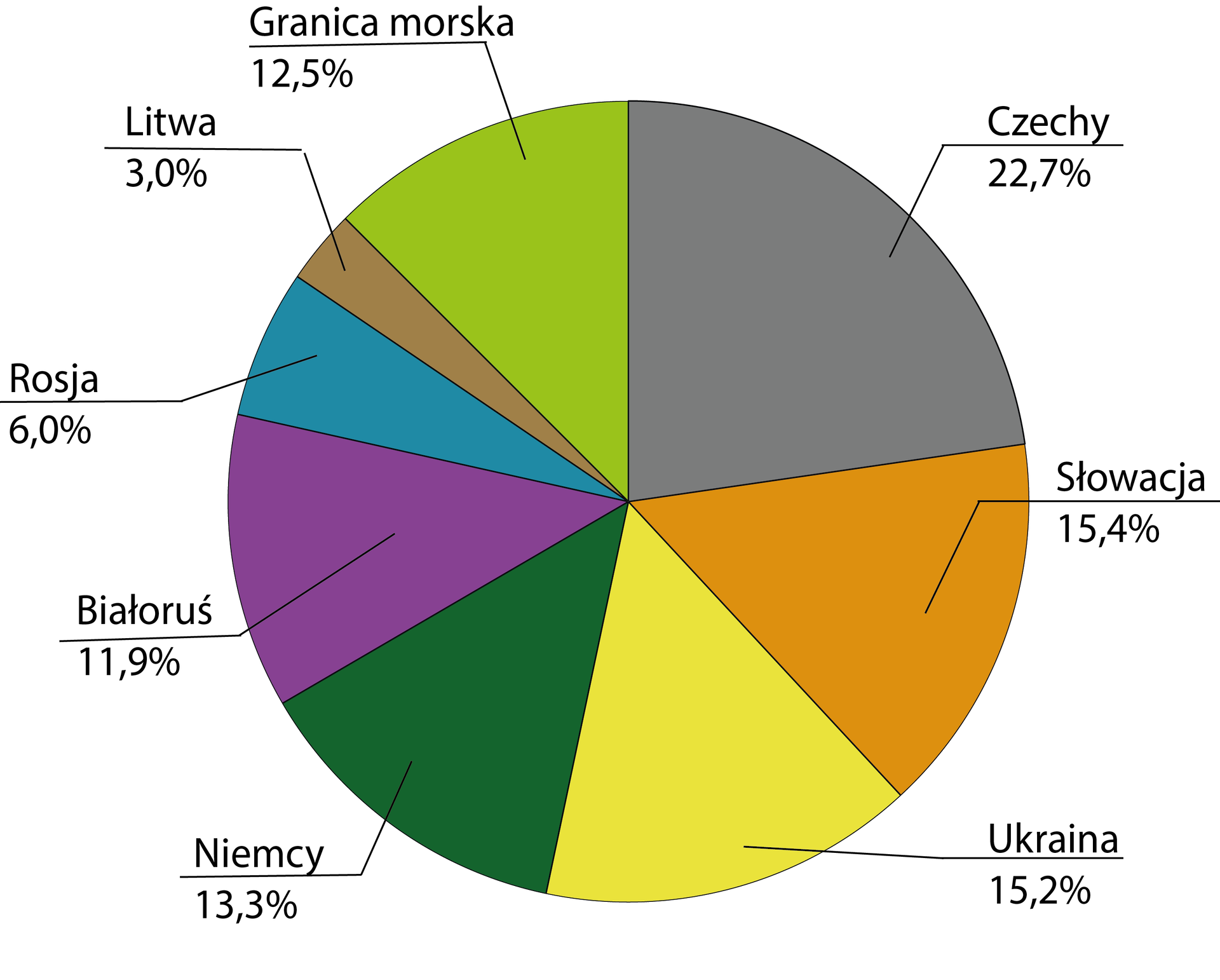 Ilustracja przedstawia wykres kołowy z udziałem procentowym długości granic poszczególnych sąsiadów Polski. Jest podzielony na części o różnych kolorach odpowiadających wartościom procentowym: Czechy 22,7%, Słowacja 15,4%, Ukraina 15,2%, Niemcy 13,3%, Białoruś 11,9%, Rosja 6%, Litwa 3%, granica morska 12,5%.   