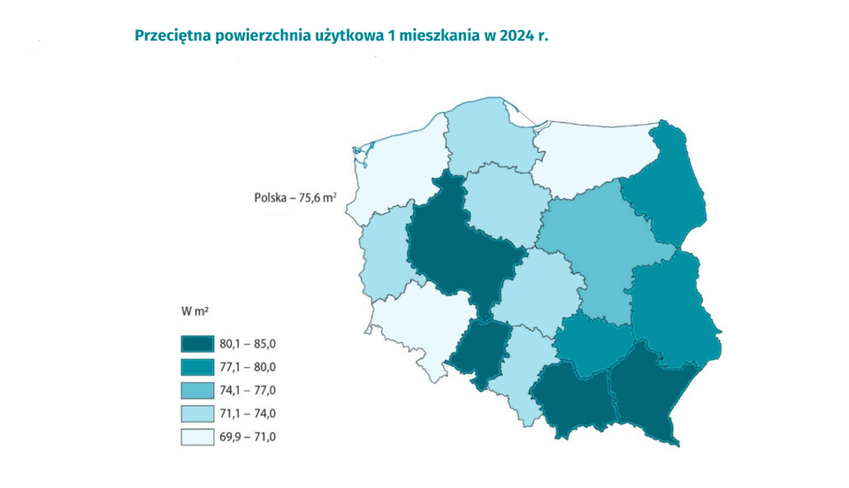 Mapa„Przeciętna powierzchnia użytkowa mieszkania w województwach Polski 2024 r. (m²)” pokazuje gradient kolorów od jasnoniebieskiego (<51 m²) do ciemnoniebieskiego (>71 m²). Wielkopolskie (centralno‑zachodnie, największe ciemnoniebieskie) ma najwyższą wartość >71 m². Podlaskie (północno‑wschodnie, granatowe) i warmińsko‑mazurskie (północno‑wschodnie, granatowe) osiągają 71–80 m². Lubelskie (wschodnie) i mazowieckie (centralne) – 61–71 m² (jasnoniebieskie). Średnie 51–61 m² (średnio‑niebieskie): kujawsko‑pomorskie, lubuskie, łódzkie, małopolskie, pomorskie, świętokrzyskie. Najniższe <51 m² (najjaśniejsze): dolnośląskie, opolskie, zachodniopomorskie.